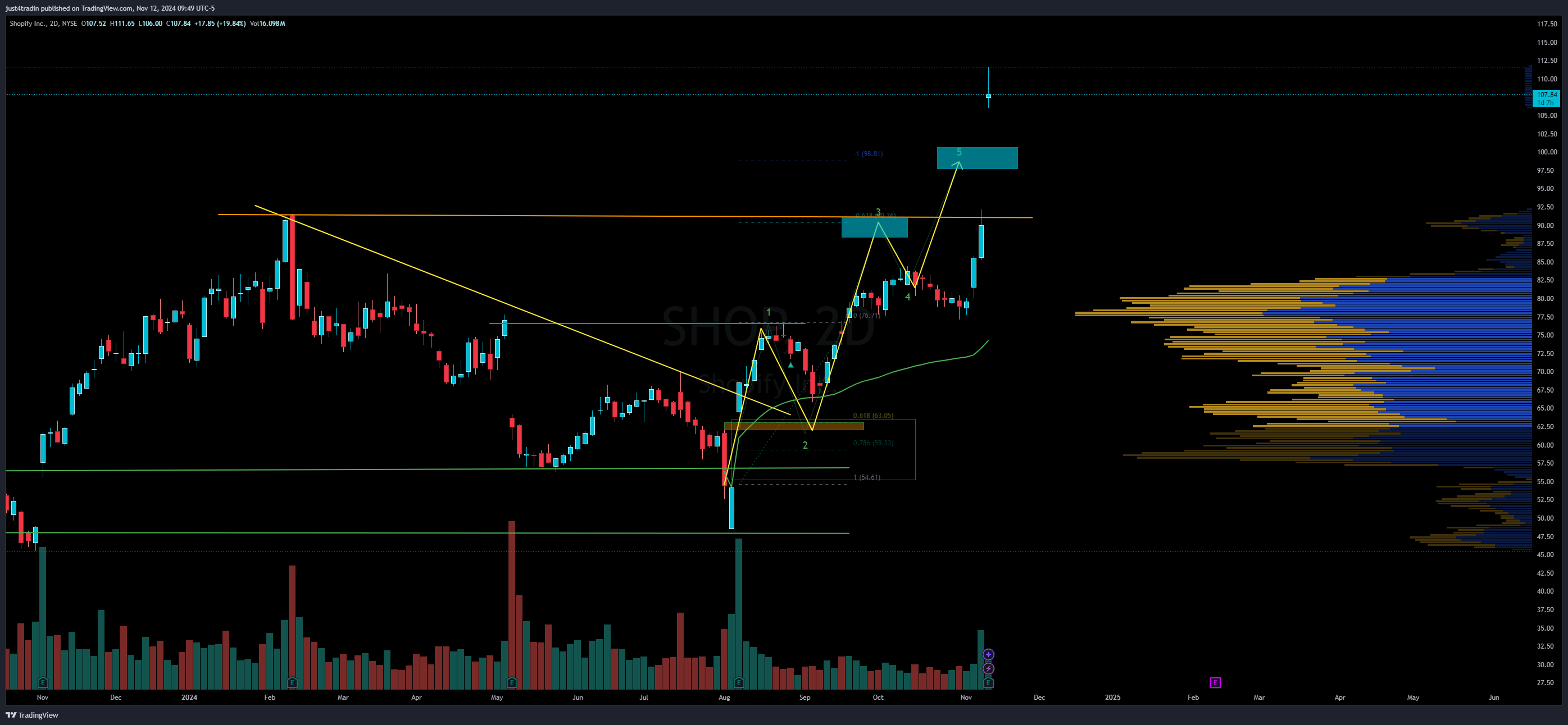 NYSE:SHOP Chart Image by just4tradin