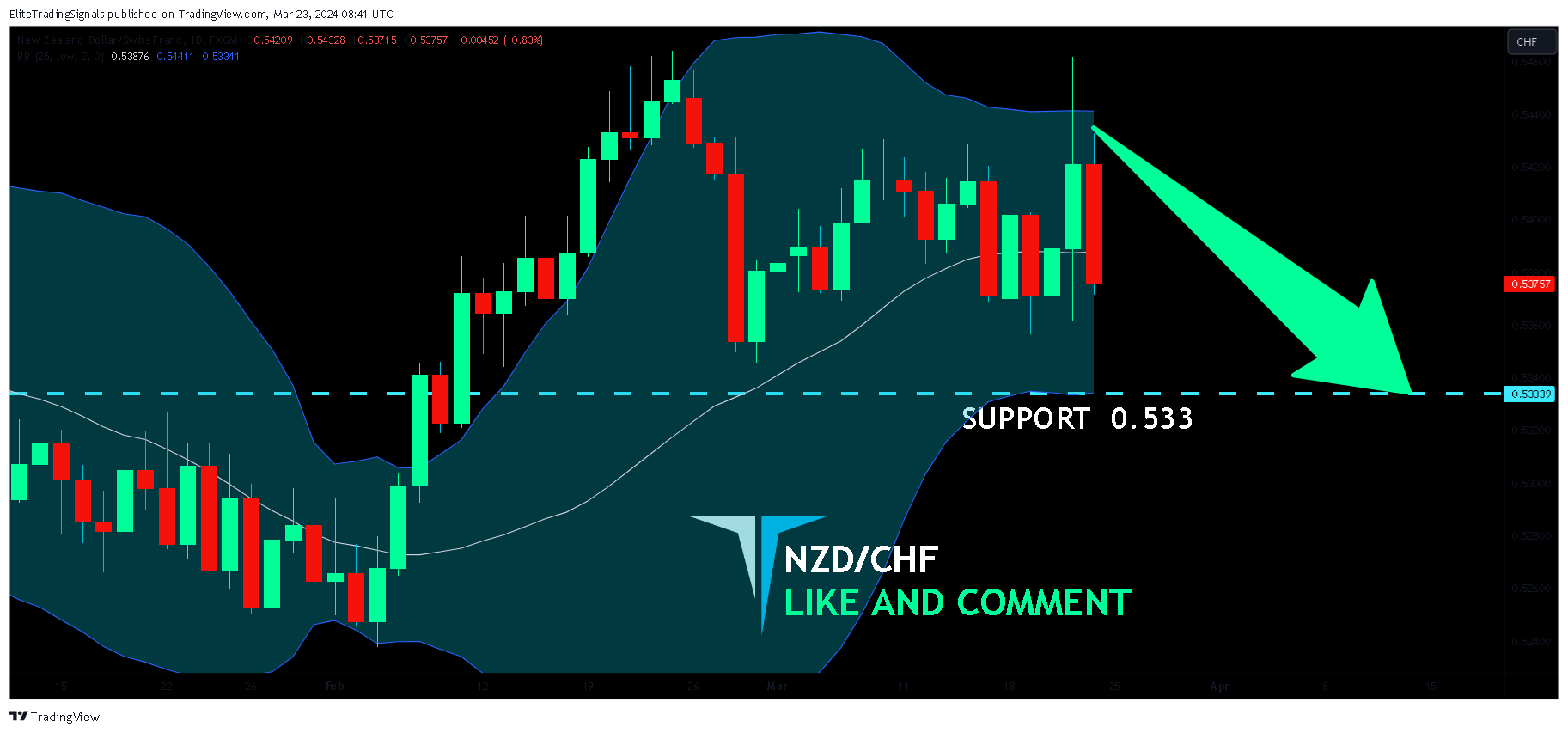 FX:NZDCHF Chart Image by EliteTradingSignals