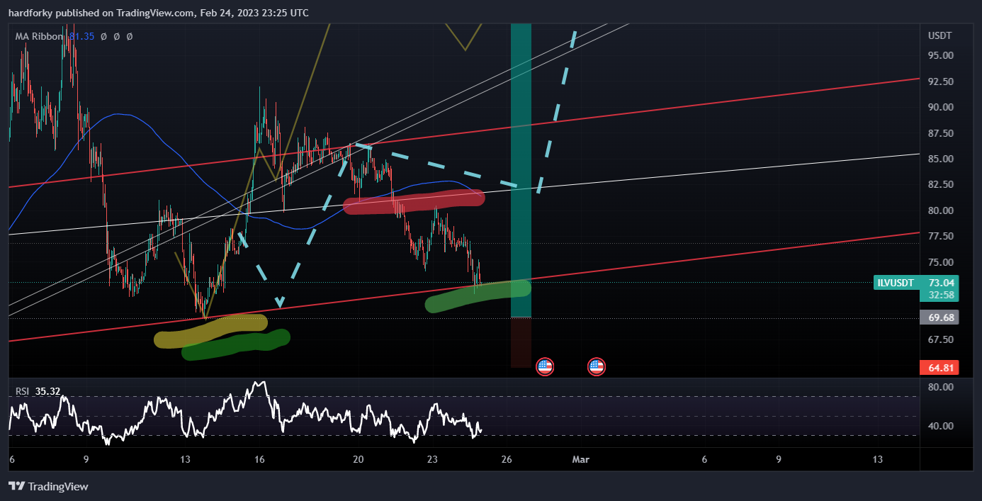 BINANCE:ILVUSDT Chart Image by hardforky