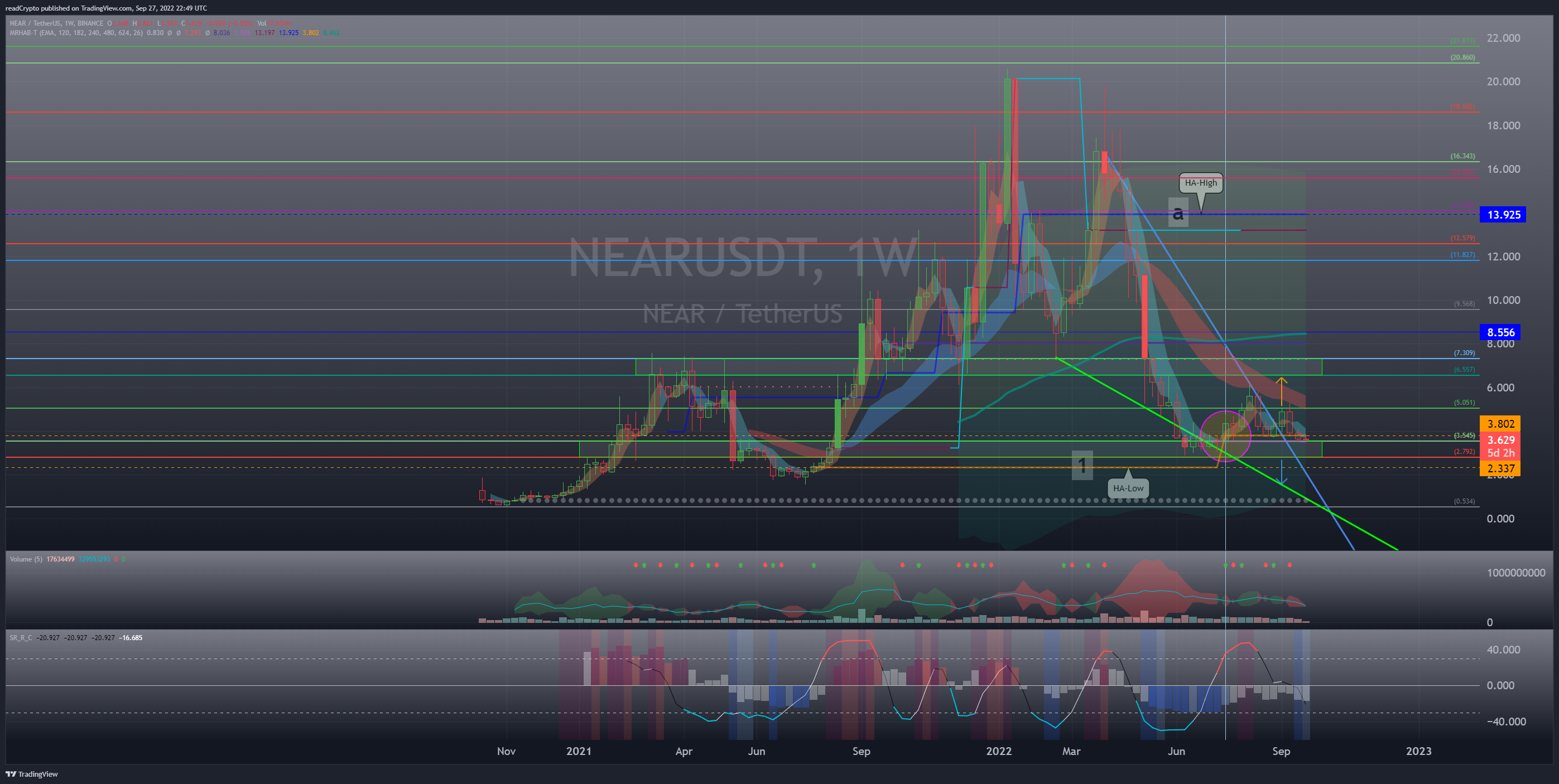 BINANCE:NEARUSDT Chart Image by readCrypto