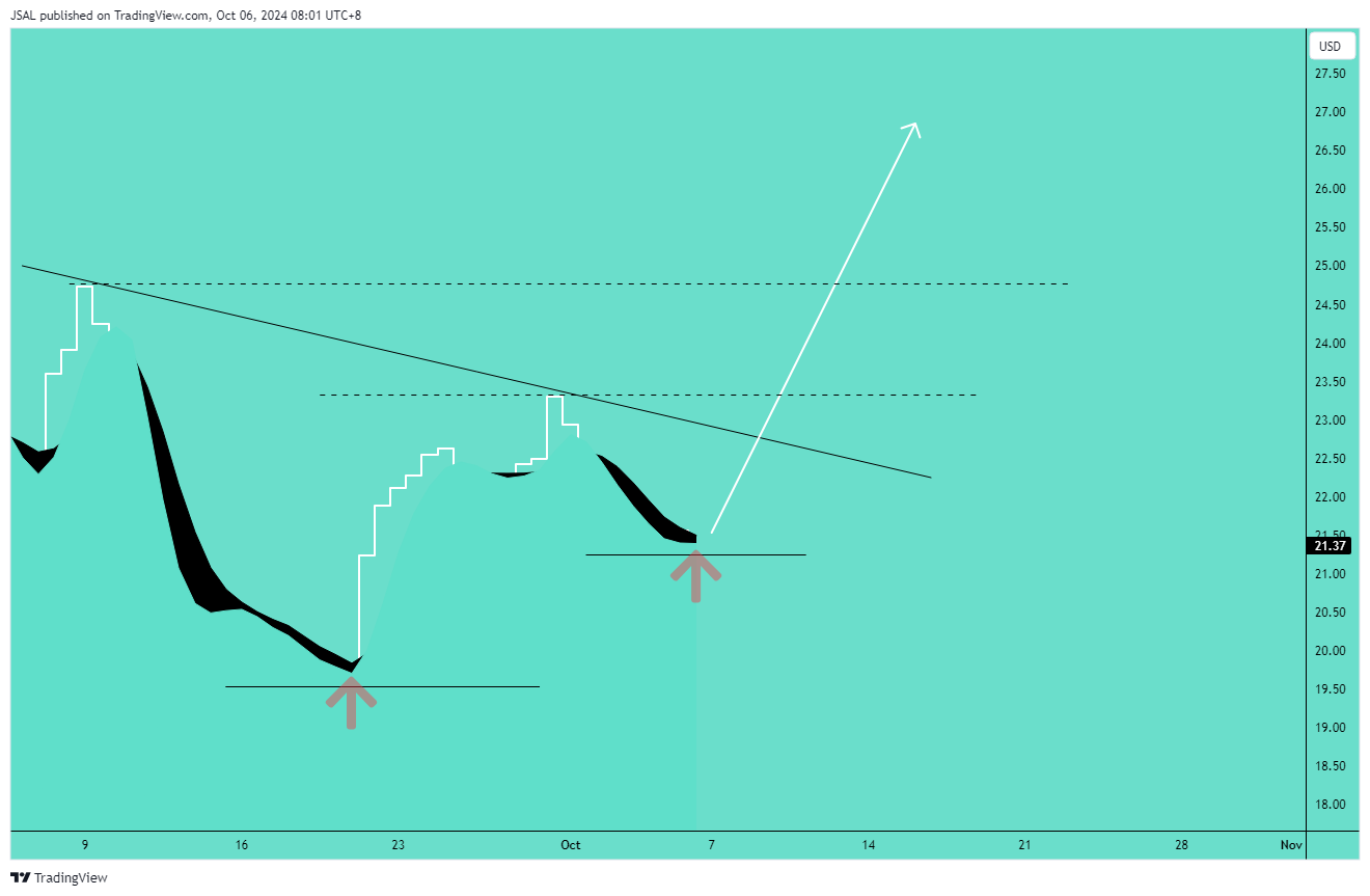 BATS:GME Chart Image by JSAL