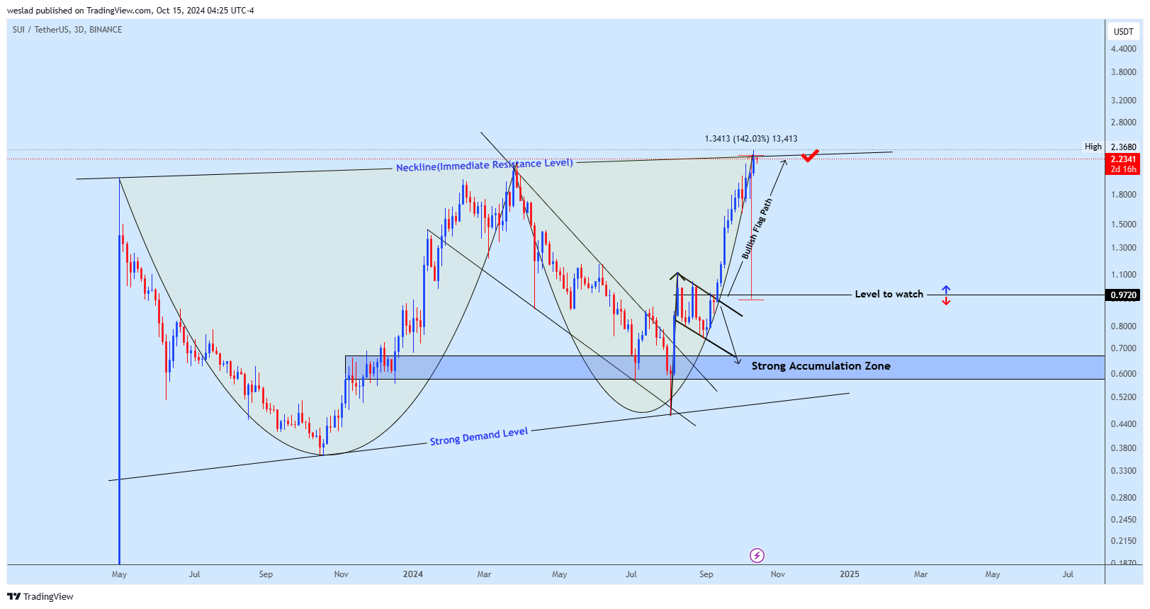 BINANCE:SUIUSDT Chart Image by weslad