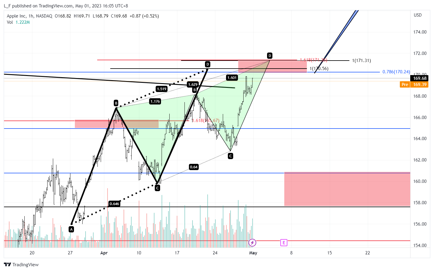 NASDAQ:AAPL Chart Image by L_F
