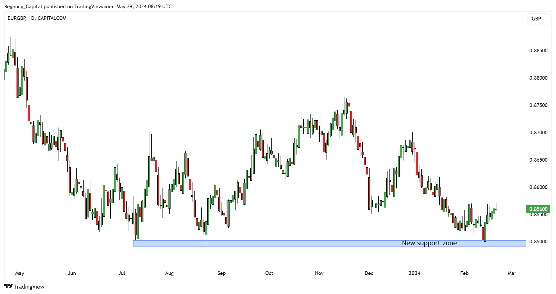 CAPITALCOM:EURGBP Chart Image by Regency_Capital