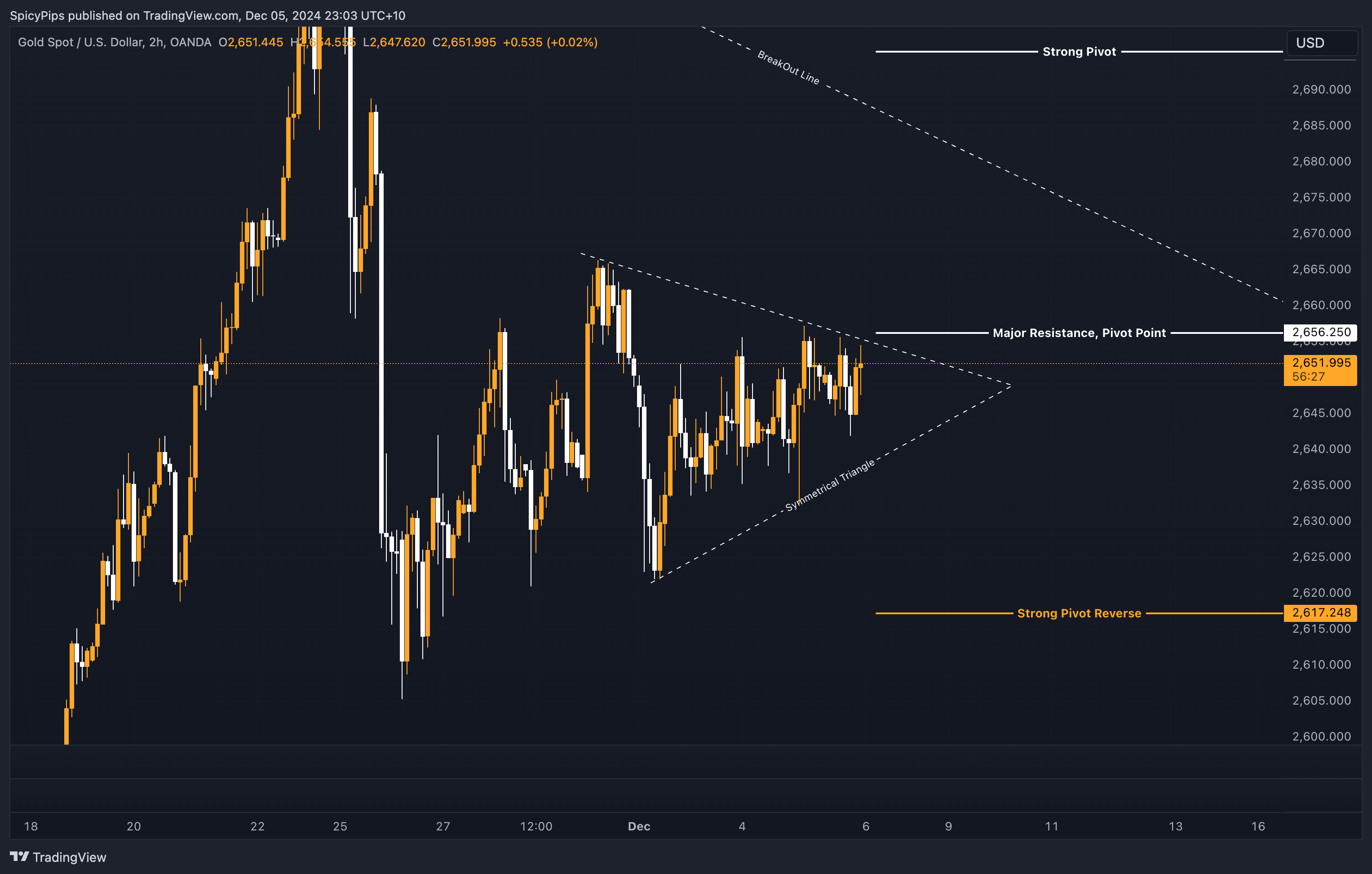 OANDA:XAUUSD Chart Image by SpicyPips