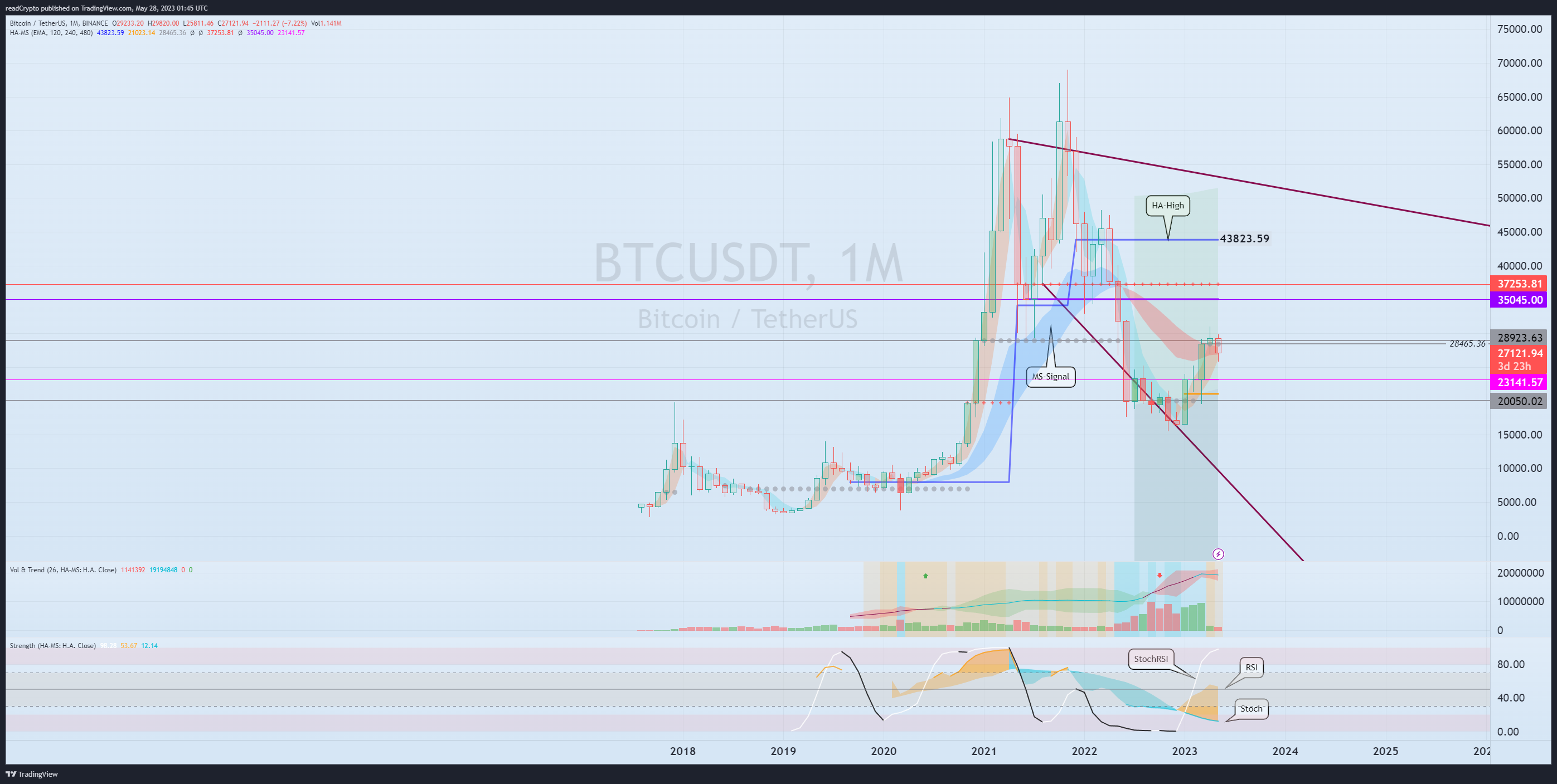 BINANCE:BTCUSDT Chart Image by readCrypto