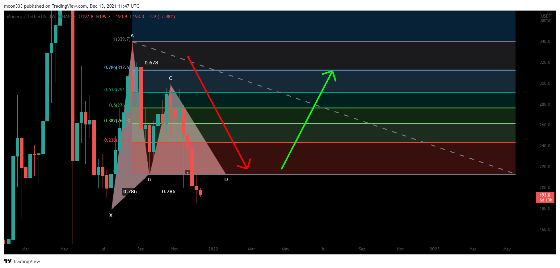 BINANCE:XMRUSDT Chart Image by moon333