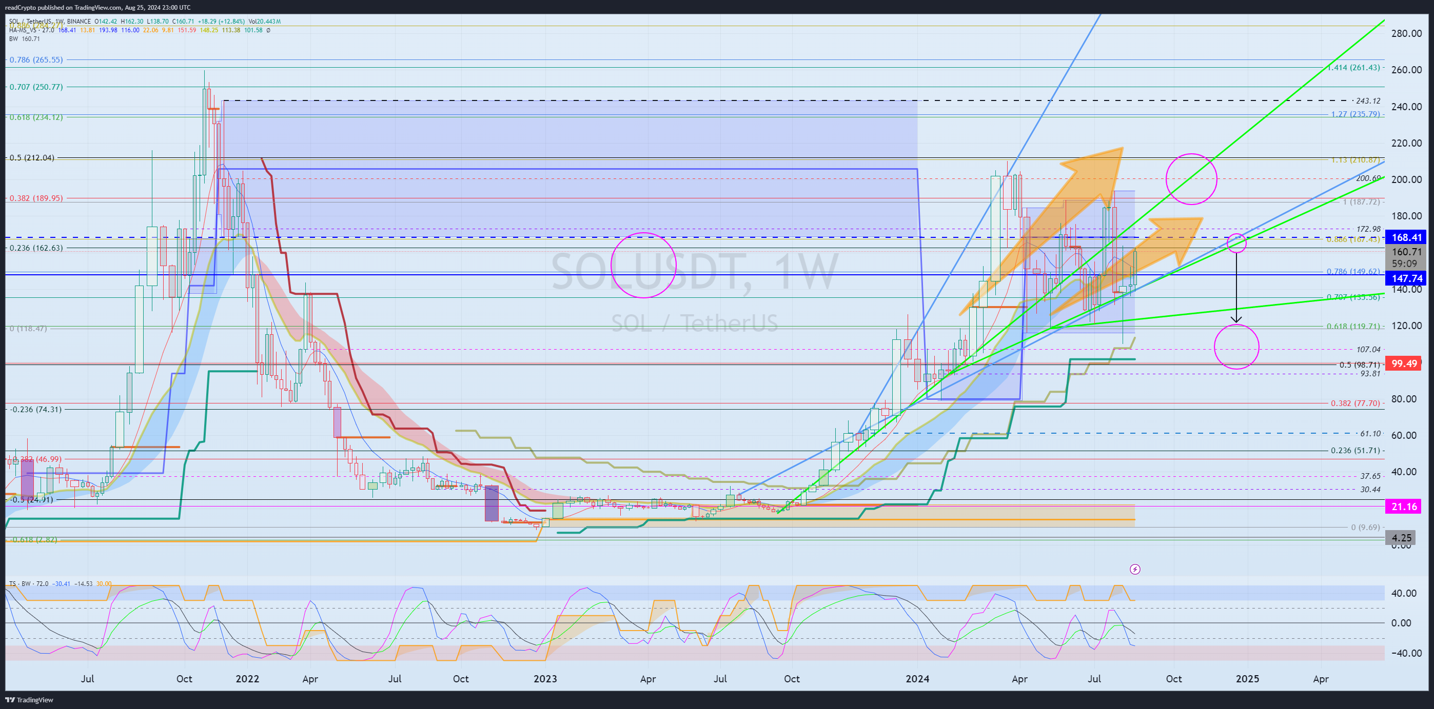 BINANCE:SOLUSDT Chart Image by readCrypto