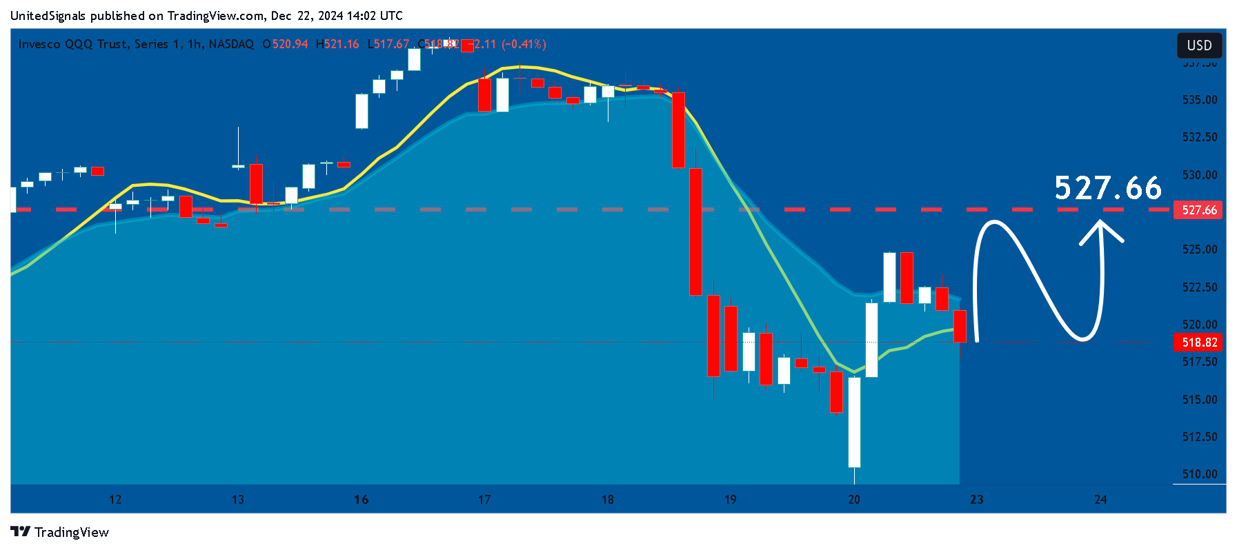 BATS:QQQ Chart Image by UnitedSignals