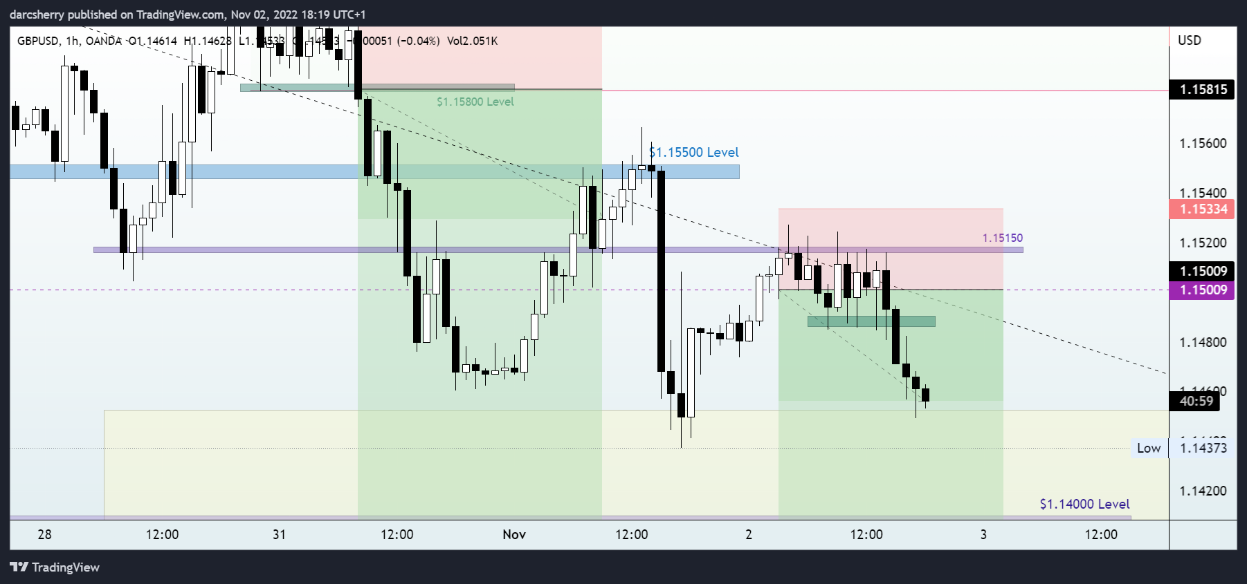 OANDA:GBPUSD Chart Image by darcsherry