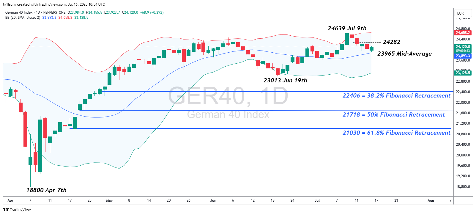 PEPPERSTONE:GER40 Chart Image by tv1lsqiw