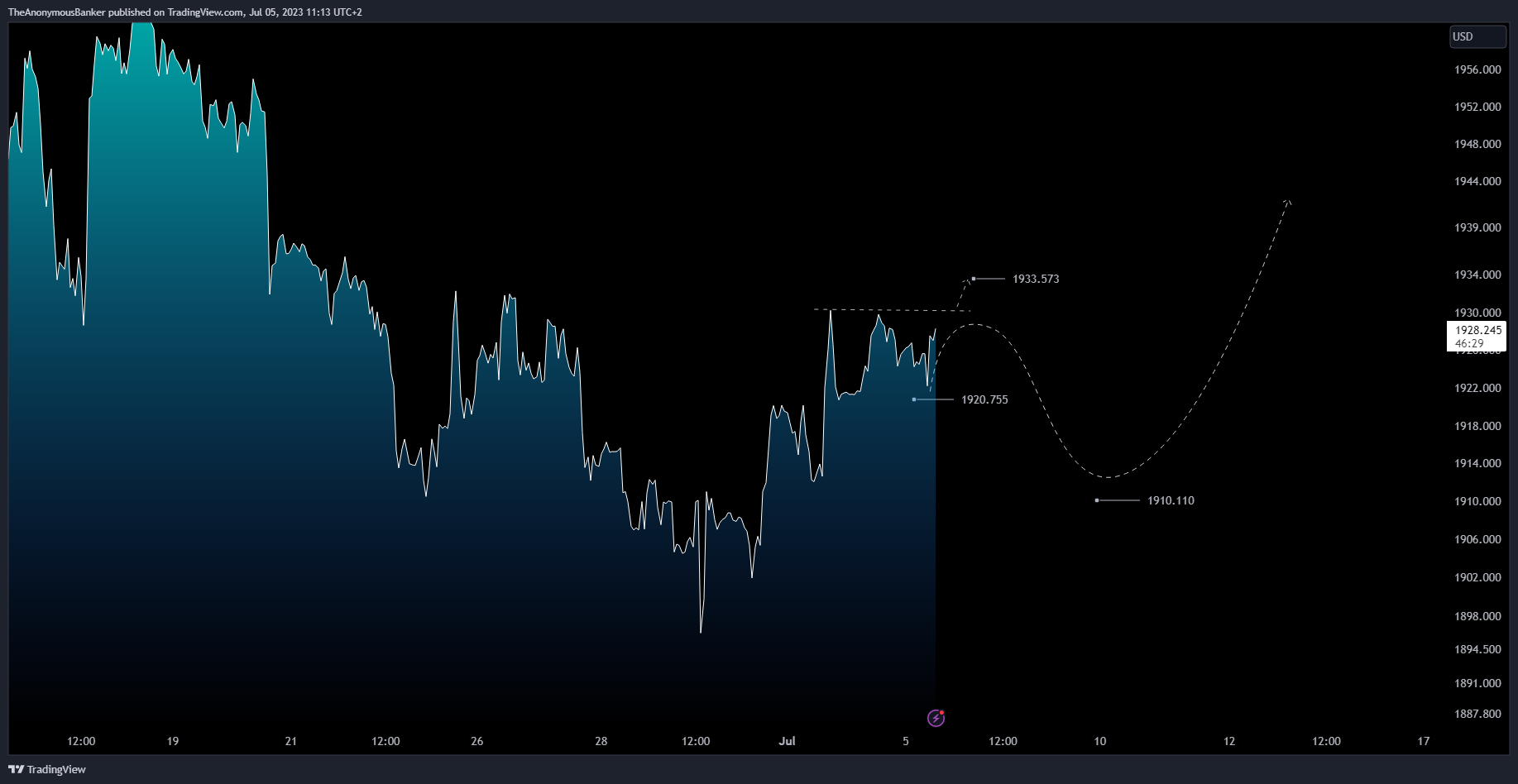 OANDA:XAUUSD Chart Image by TheAnonymousBanker