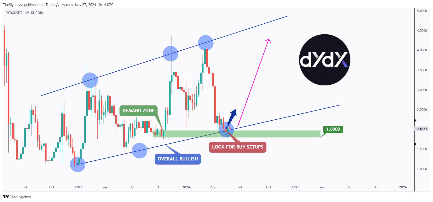 KUCOIN:DYDXUSDT Chart Image by TheSignalyst