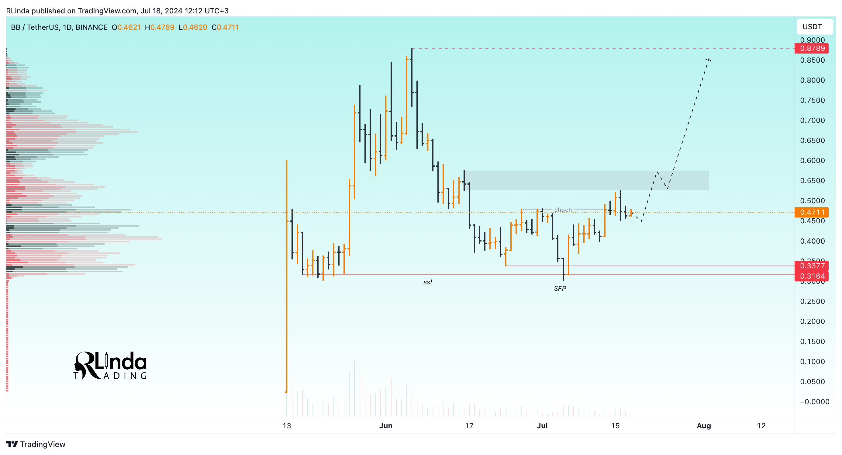 BINANCE:BBUSDT Chart Image by RLinda