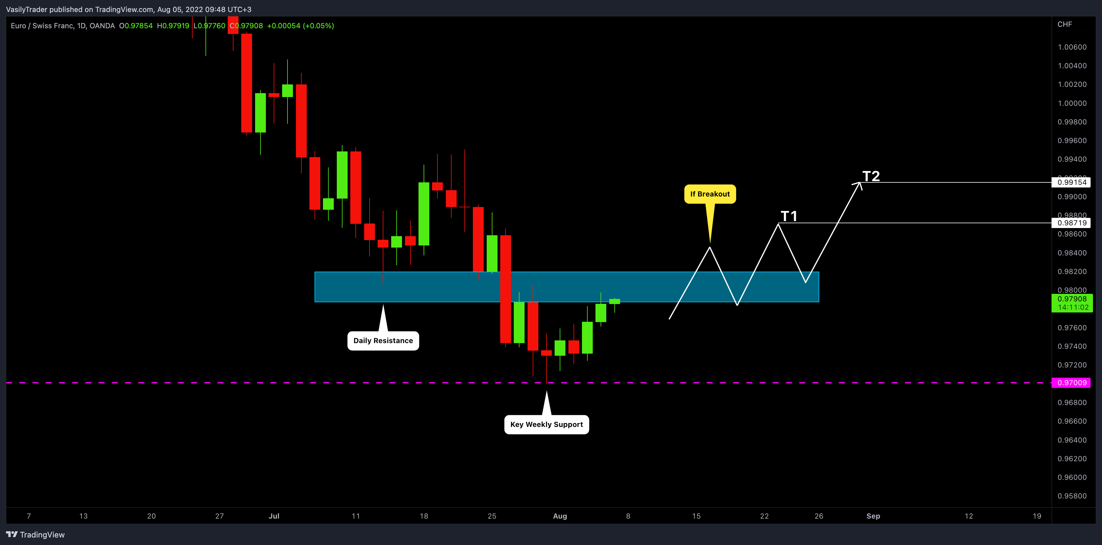 OANDA:EURCHF Chart Image by VasilyTrader