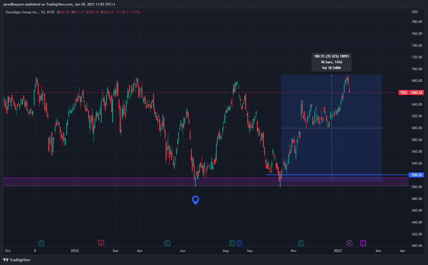 NYSE:TDG Chart Image by JaredBooysen