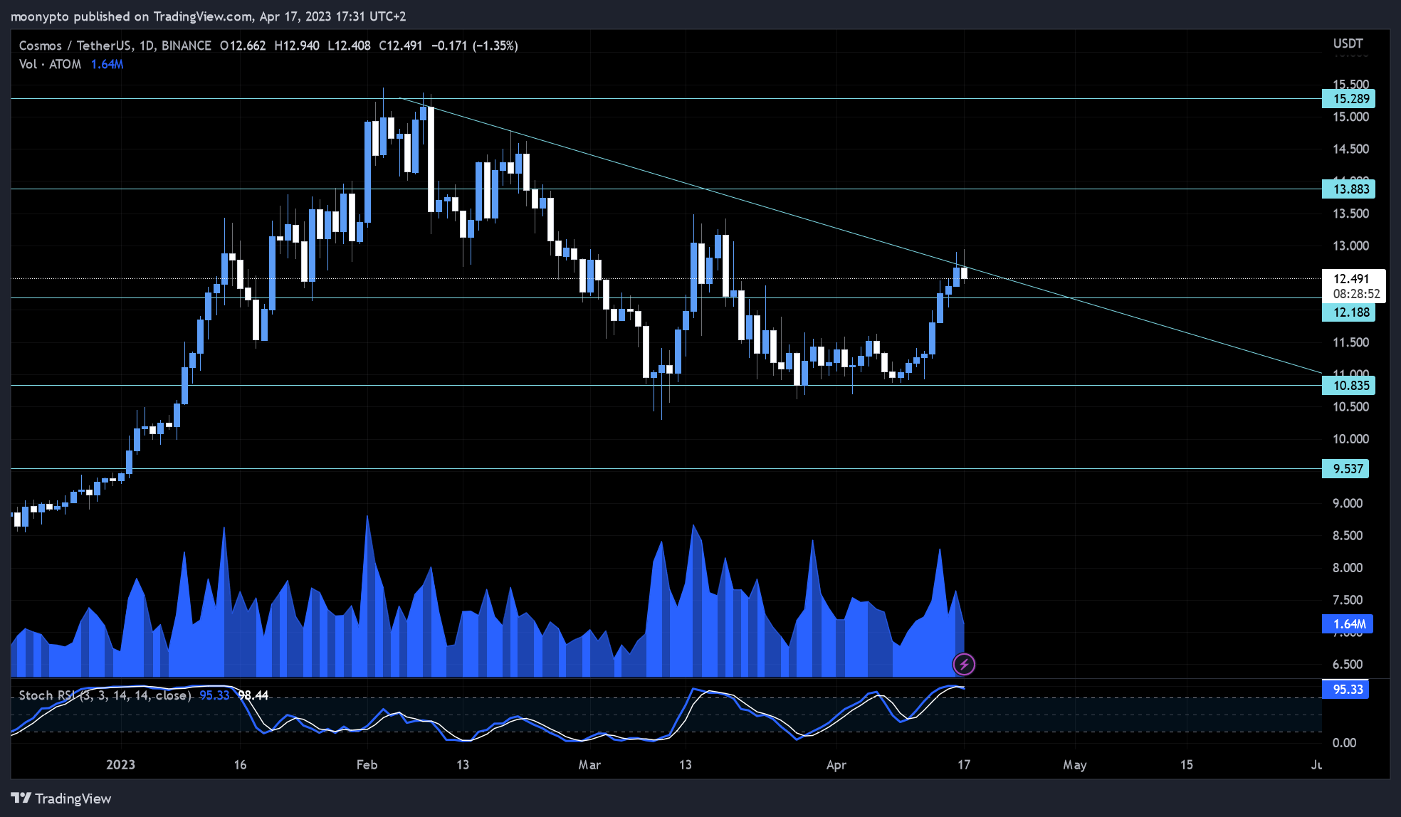 BINANCE:ATOMUSDT Chart Image by moonypto