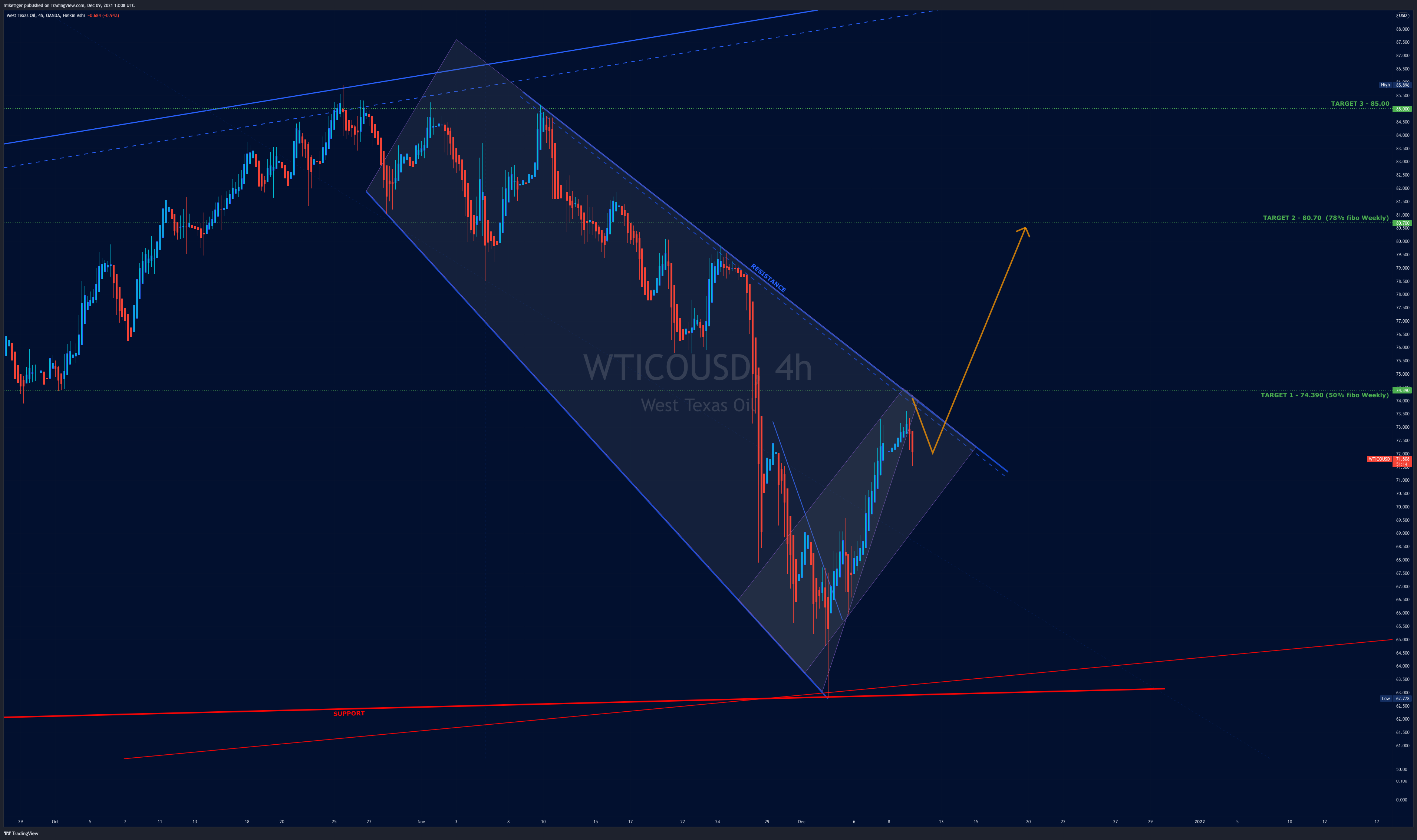 OANDA:WTICOUSD Chart Image by miketiger