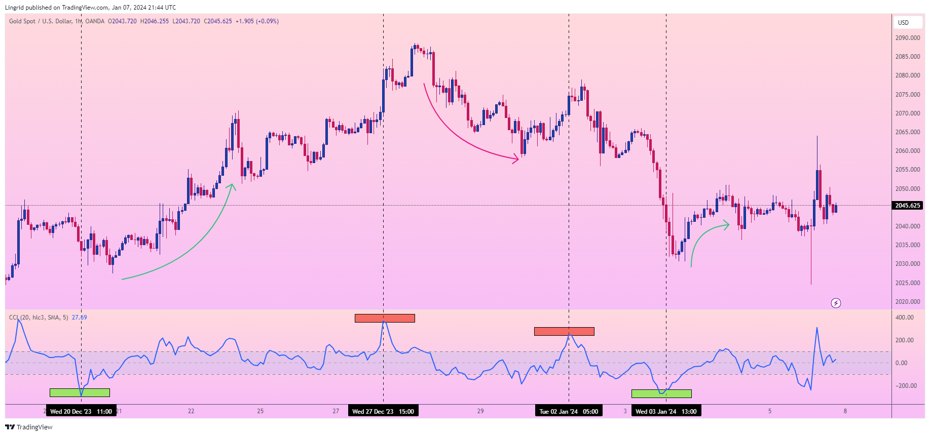 OANDA:XAUUSD Chart Image by Lingrid
