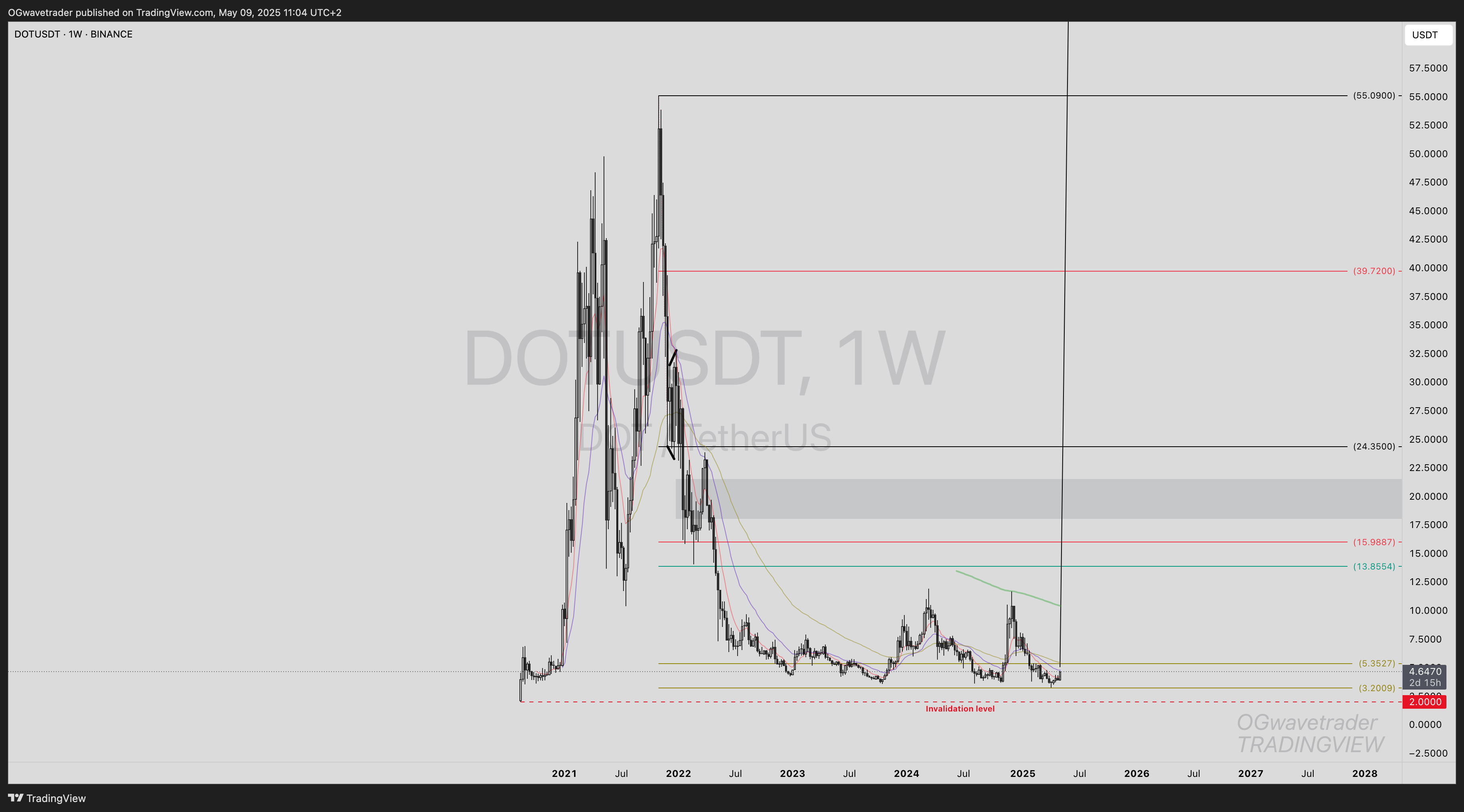BINANCE:DOTUSDT Chart Image by OGwavetrader