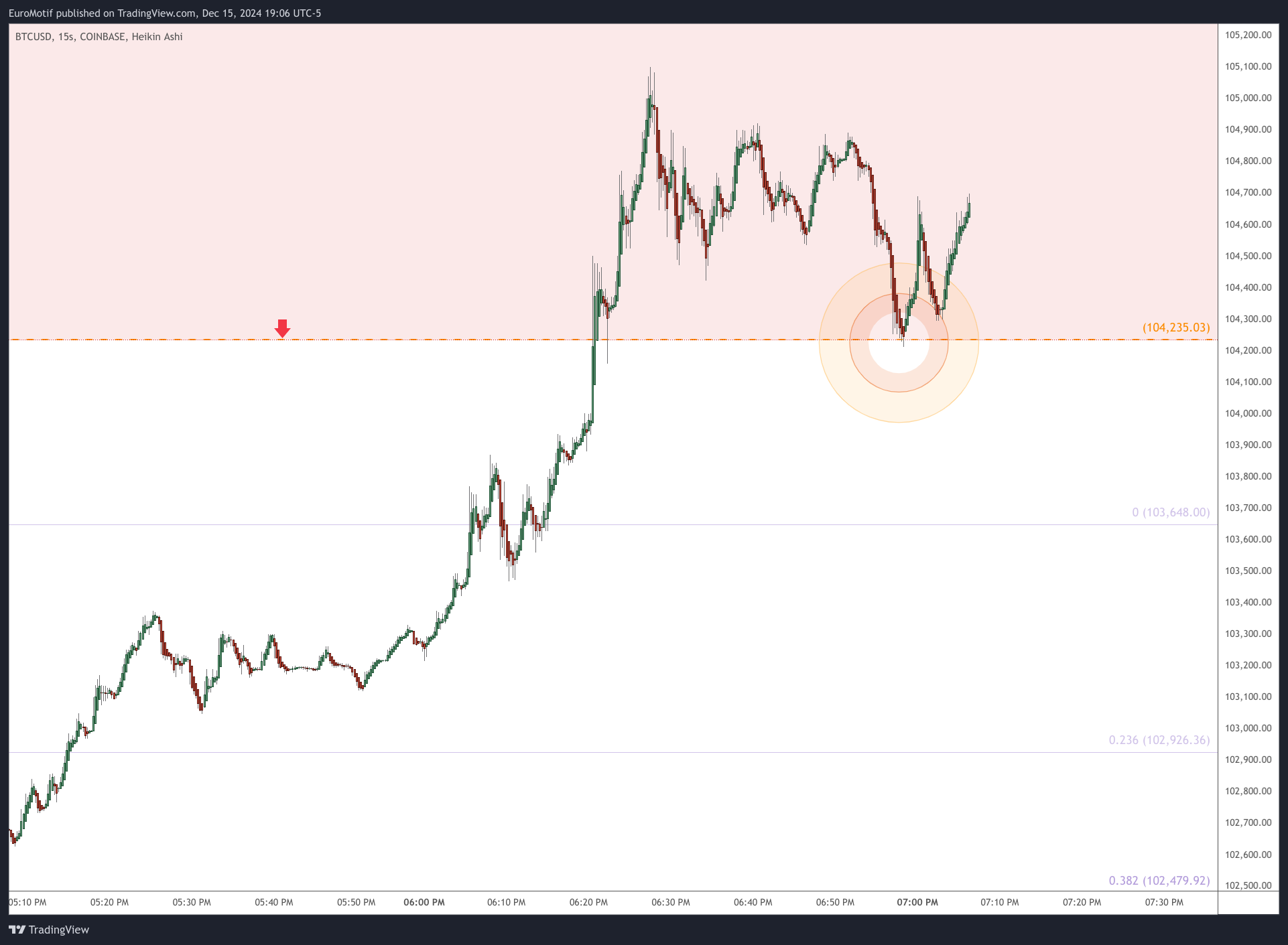 COINBASE:BTCUSD Chart Image by EuroMotif