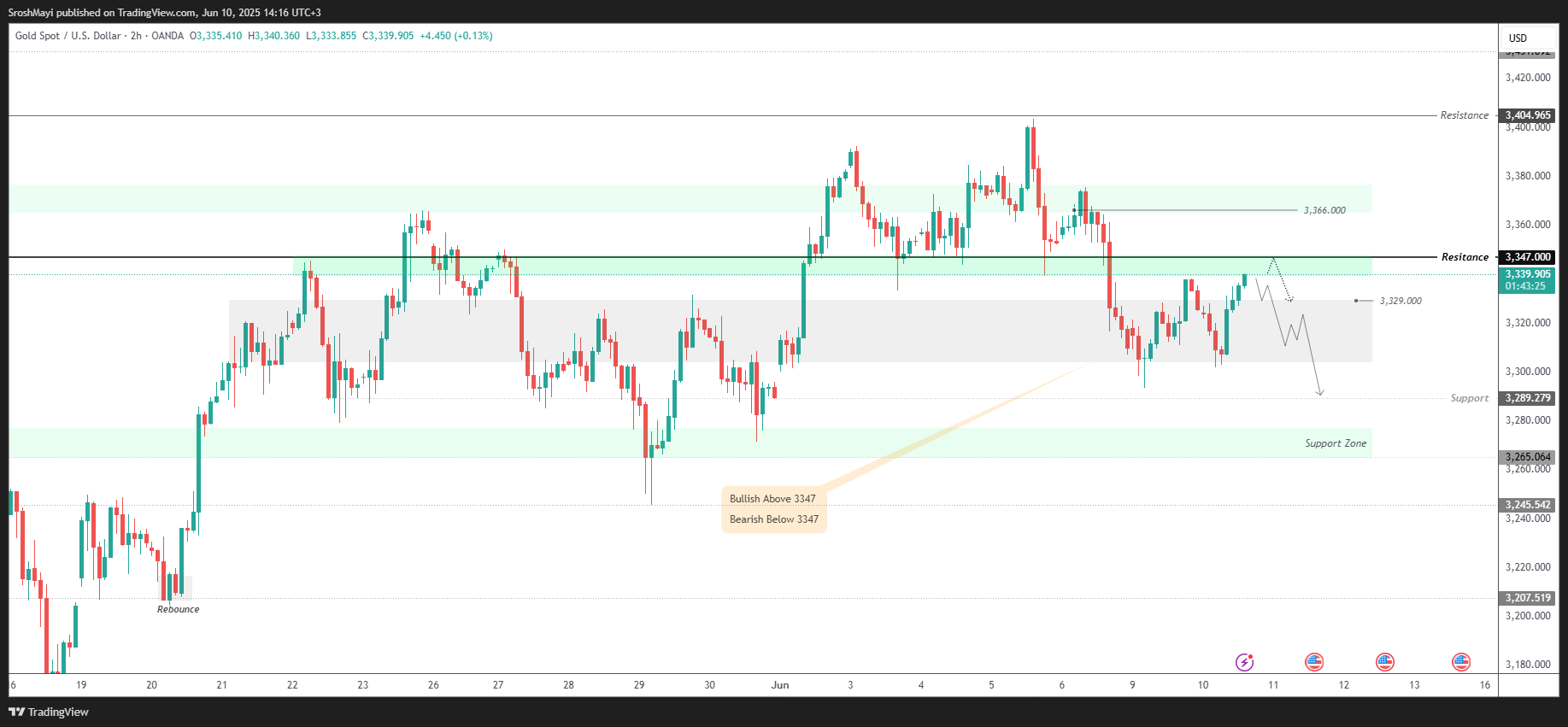 OANDA:XAUUSD Chart Image by SroshMayi