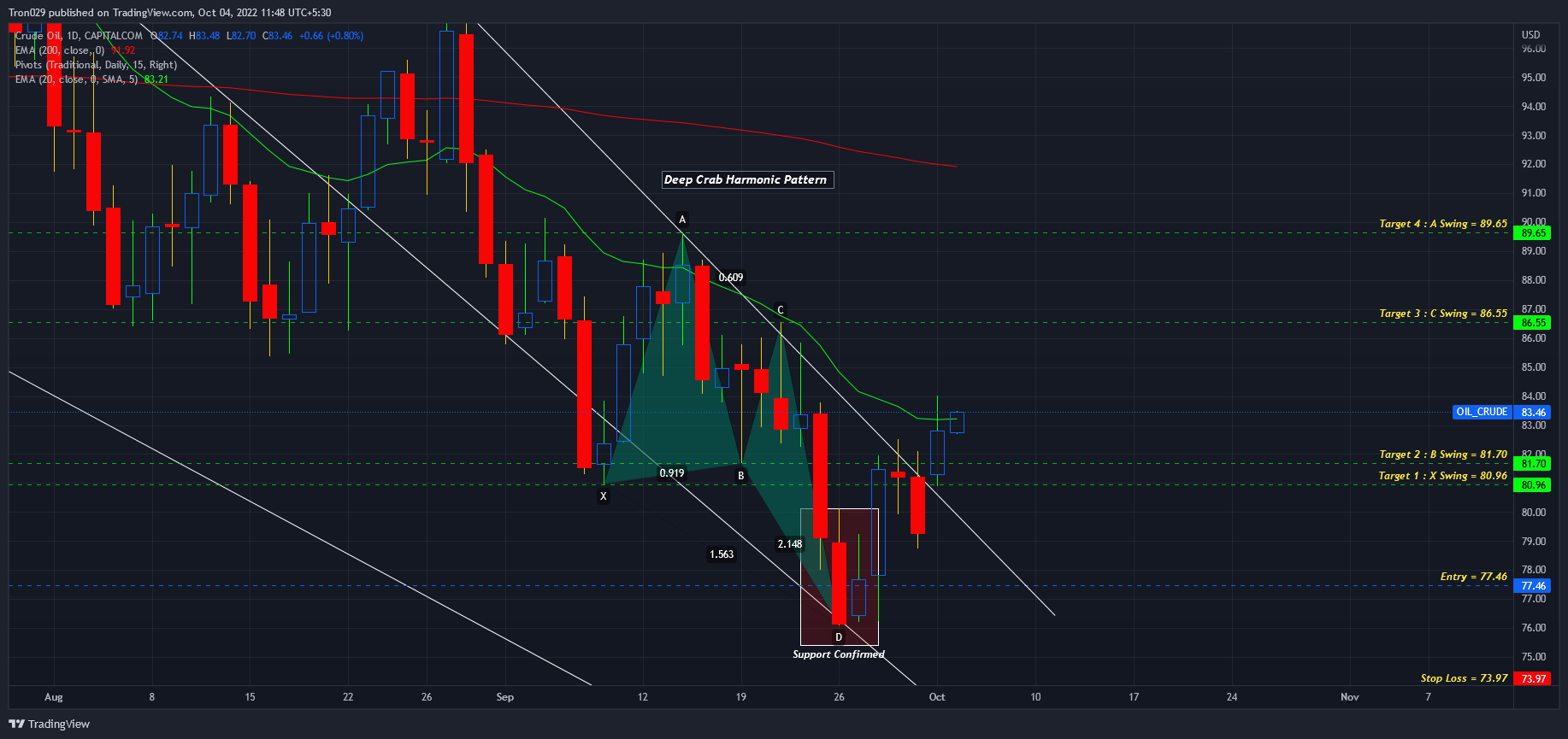 CAPITALCOM:OIL_CRUDE Chart Image by Tron029