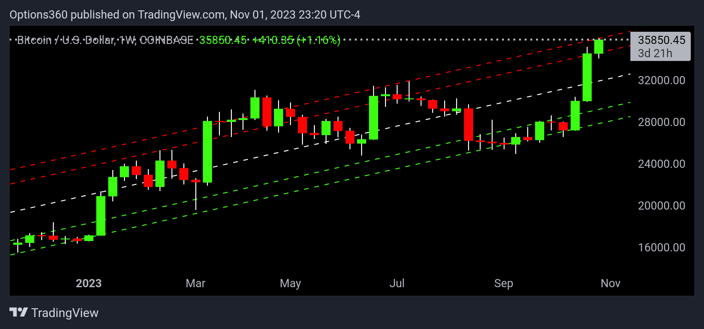 COINBASE:BTCUSD Chart Image by Options360