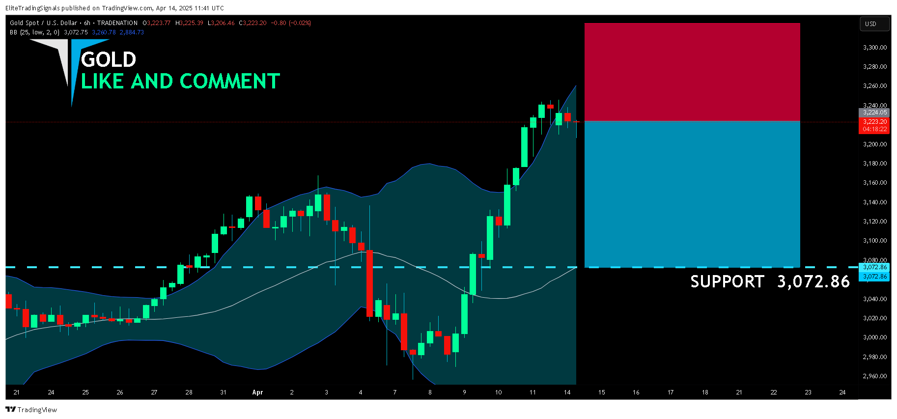 TRADENATION:XAUUSD Chart Image by EliteTradingSignals