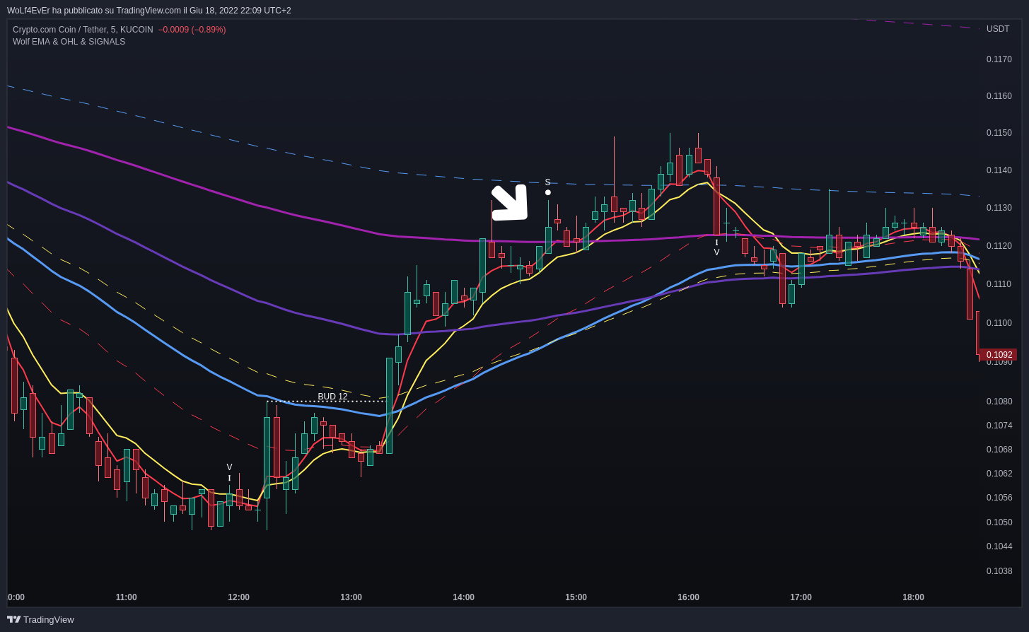 KUCOIN:CROUSDT Chart Image by WoLf4EvEr