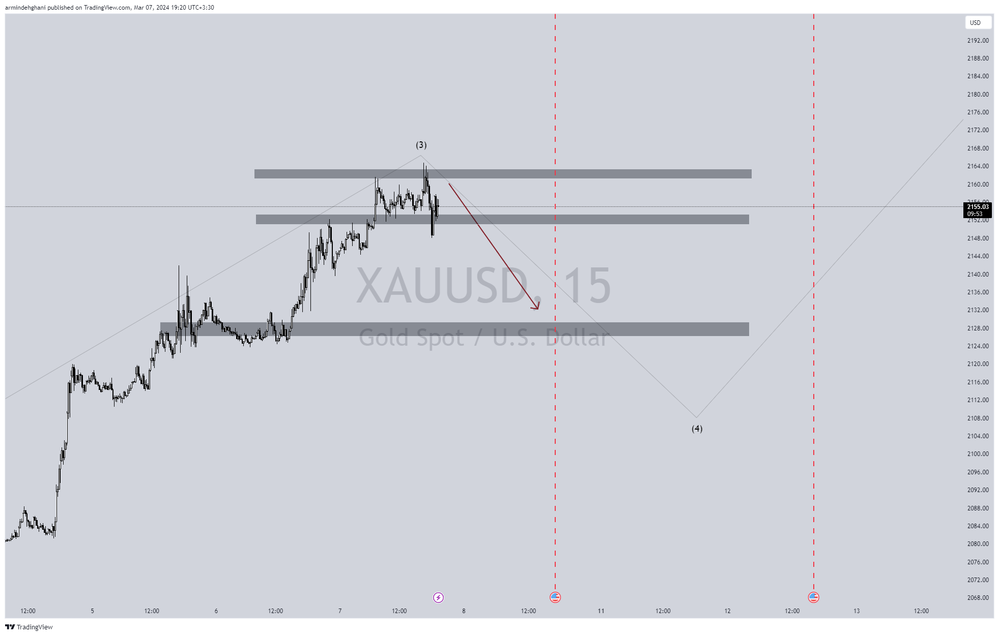 OANDA:XAUUSD Chart Image by armindehghani