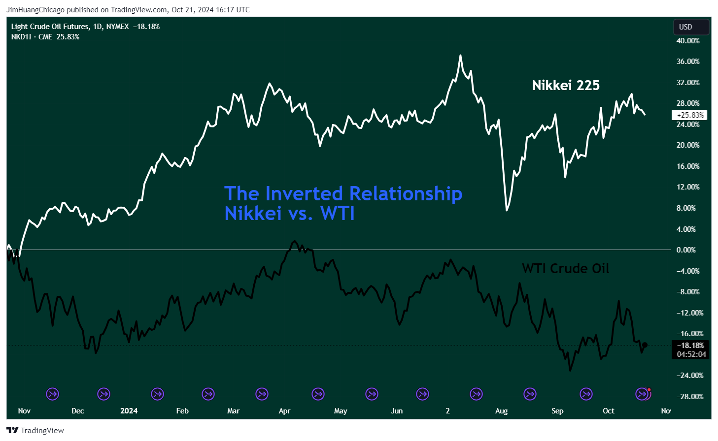 NYMEX_DL:CL1! Chart Image by JimHuangChicago