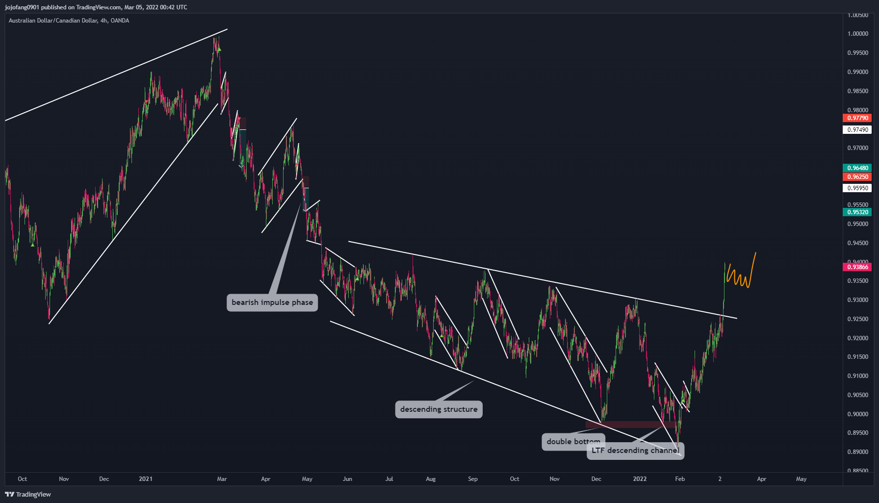OANDA:AUDCAD Chart Image by jojofang0901