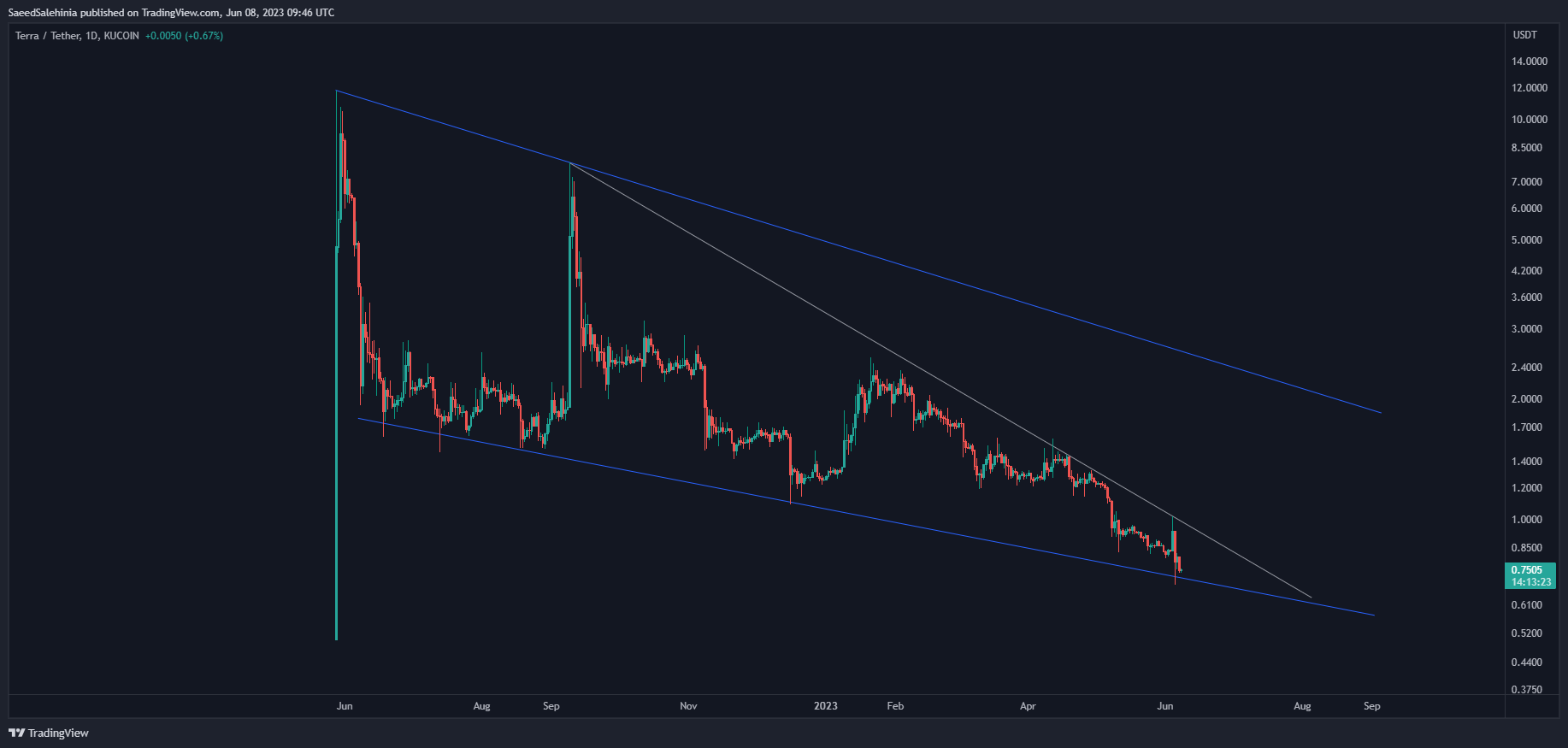 KUCOIN:LUNAUSDT Chart Image by SaeedSalehinia