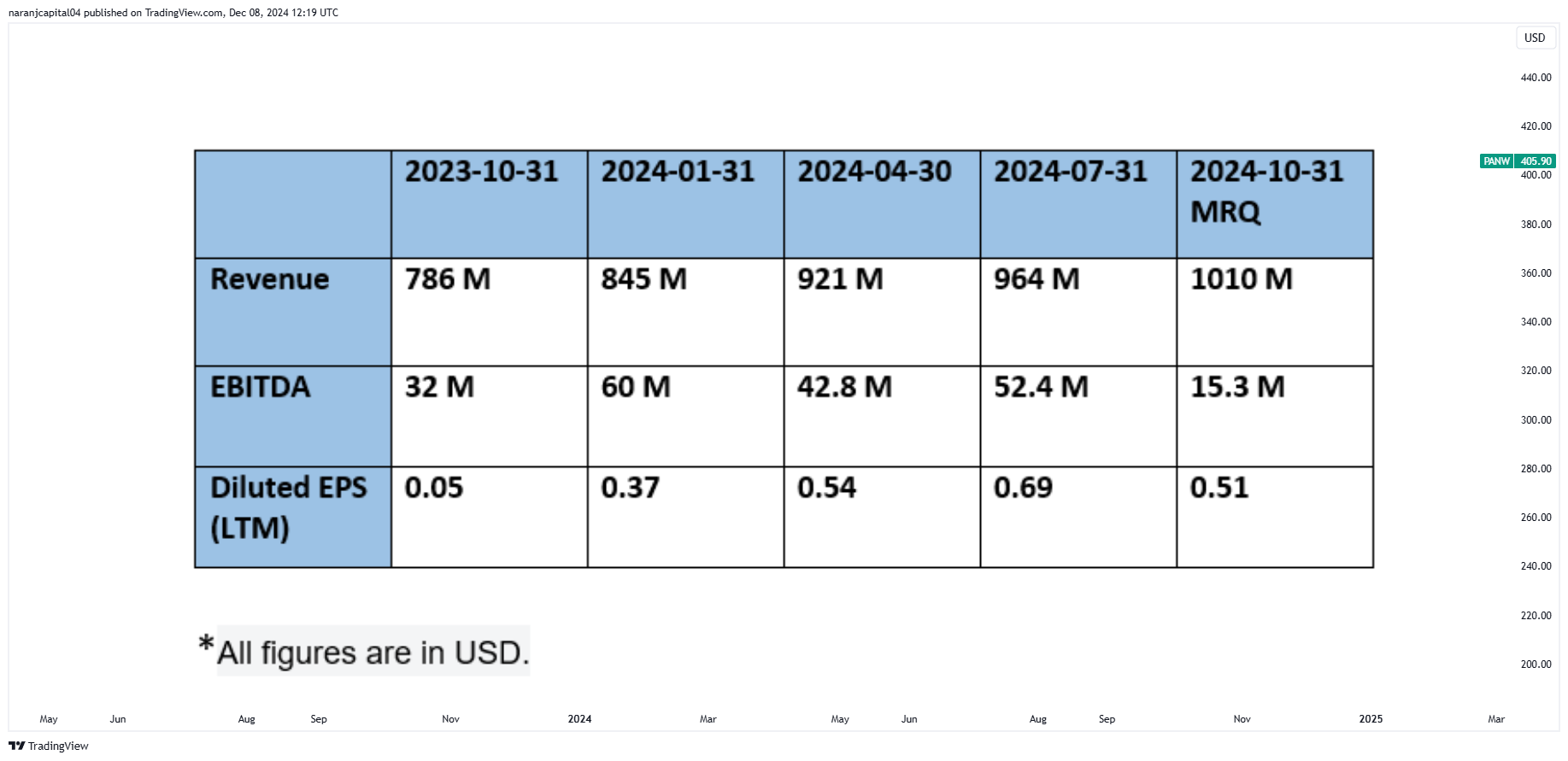 BATS:PANW Chart Image by naranjcapital04