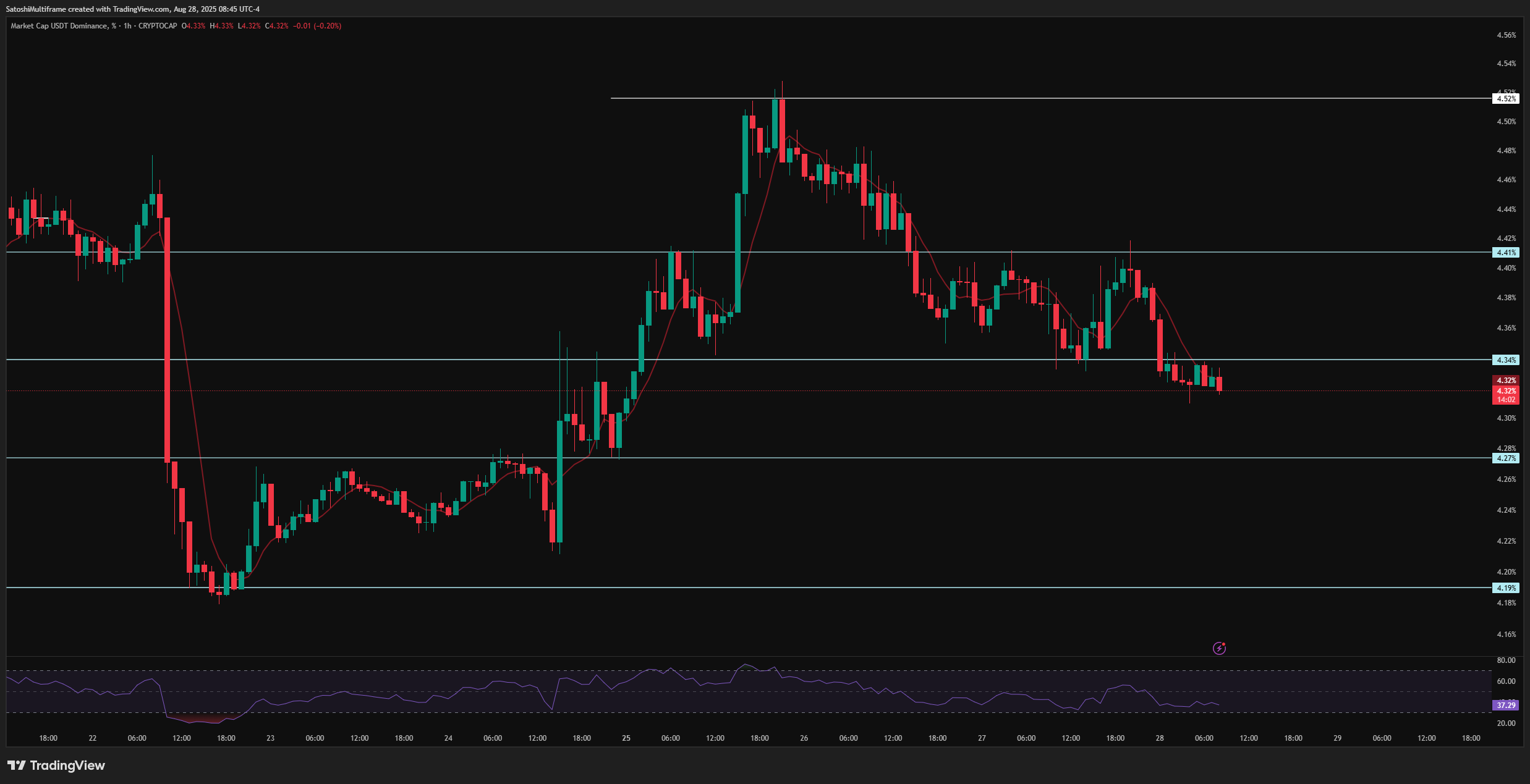CRYPTOCAP:USDT.D Chart Image by SatoshiMultiframe
