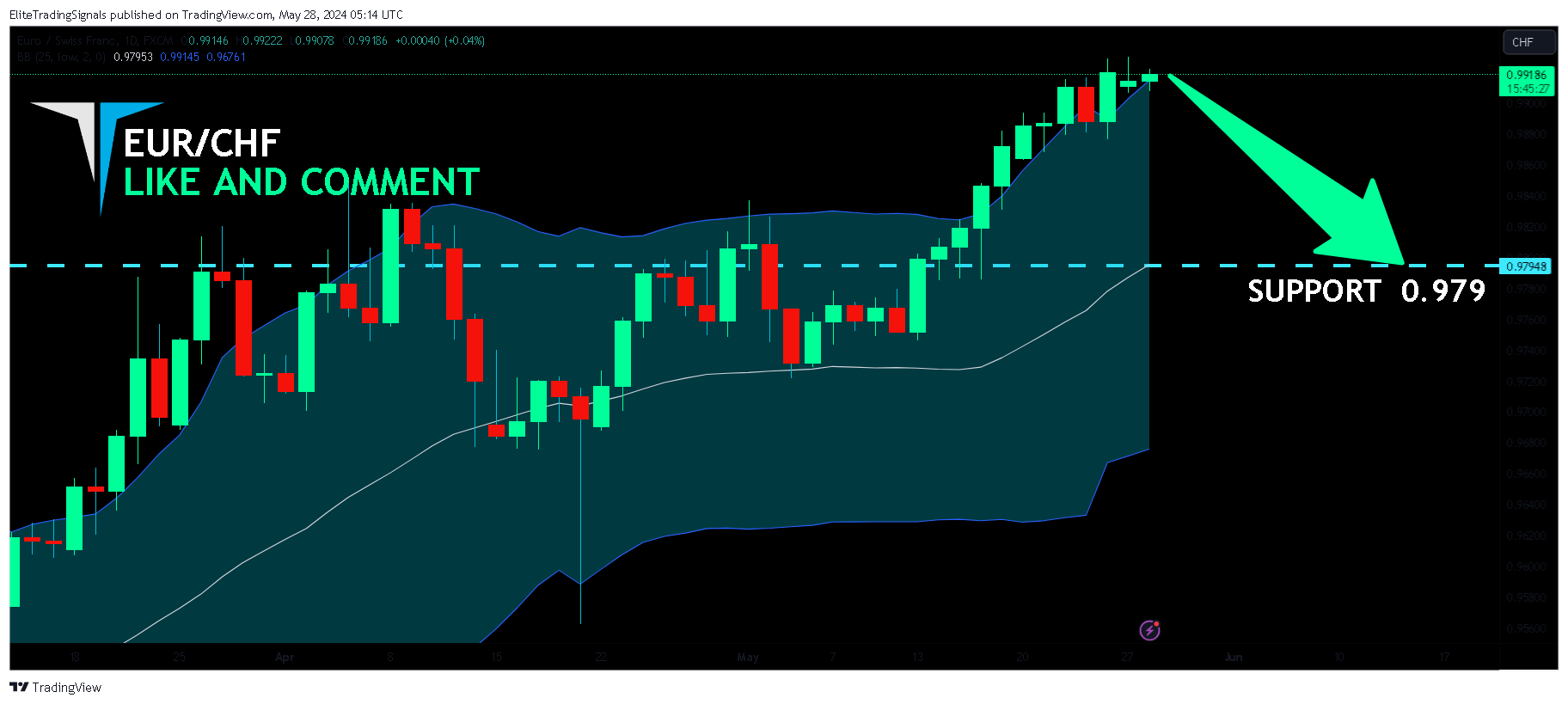 FX:EURCHF Chart Image by EliteTradingSignals