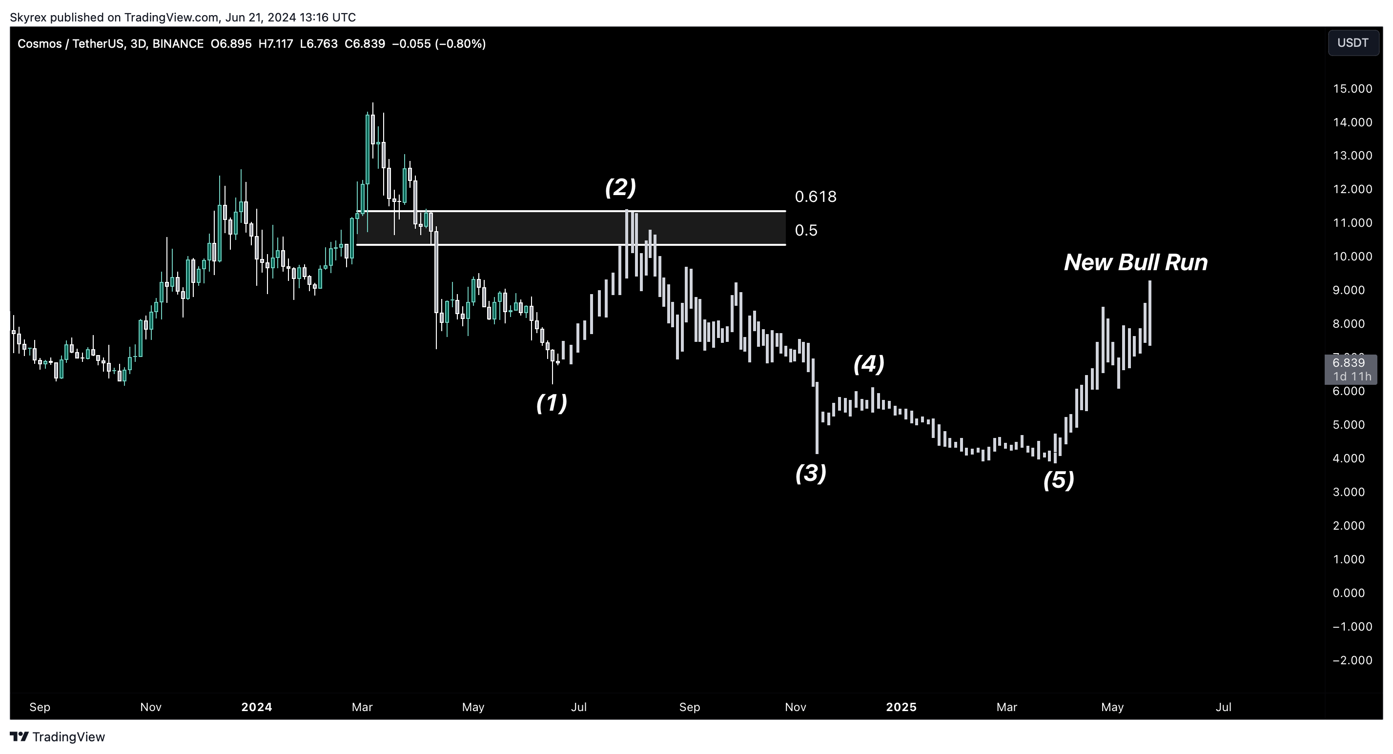 BINANCE:ATOMUSDT Chart Image by Skyrexio