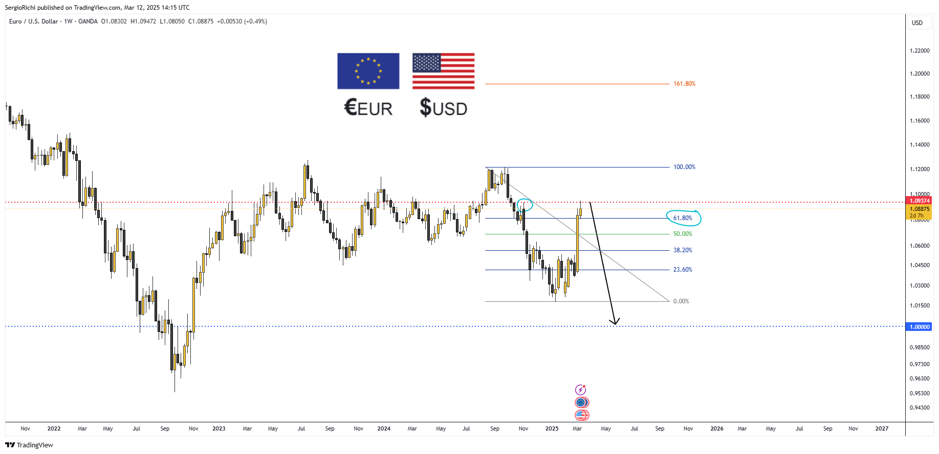 OANDA:EURUSD Chart Image by SergioRichi