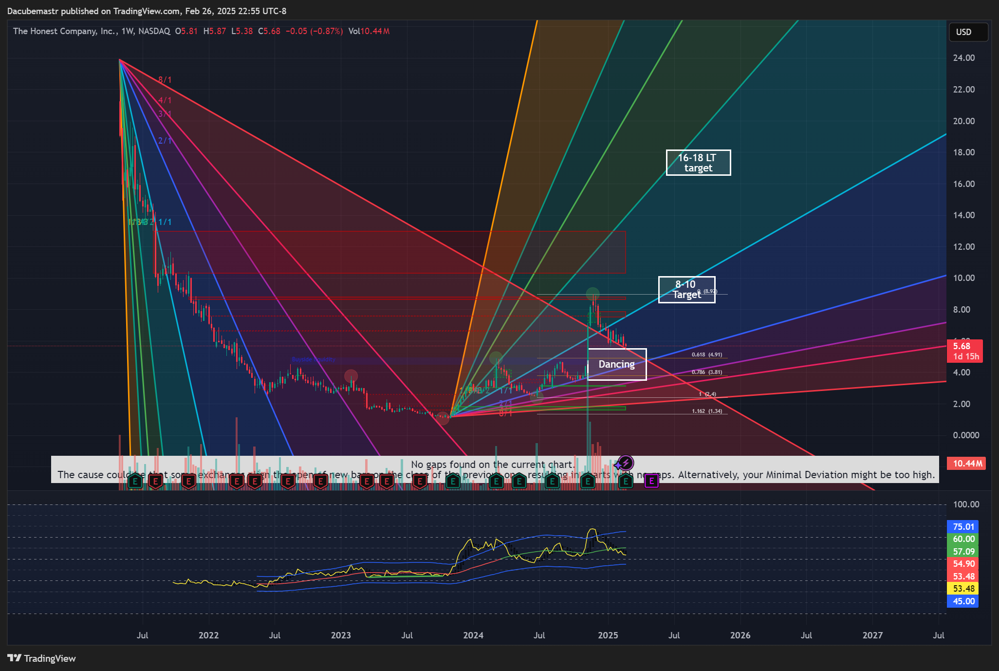 NASDAQ:HNST Chart Image by Dacubemastr