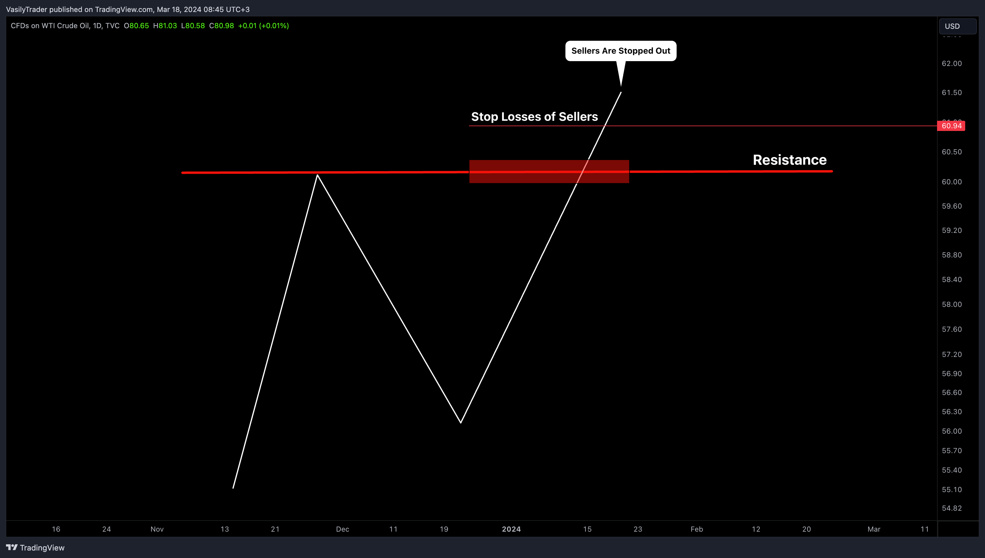 TVC:USOIL Chart Image by VasilyTrader