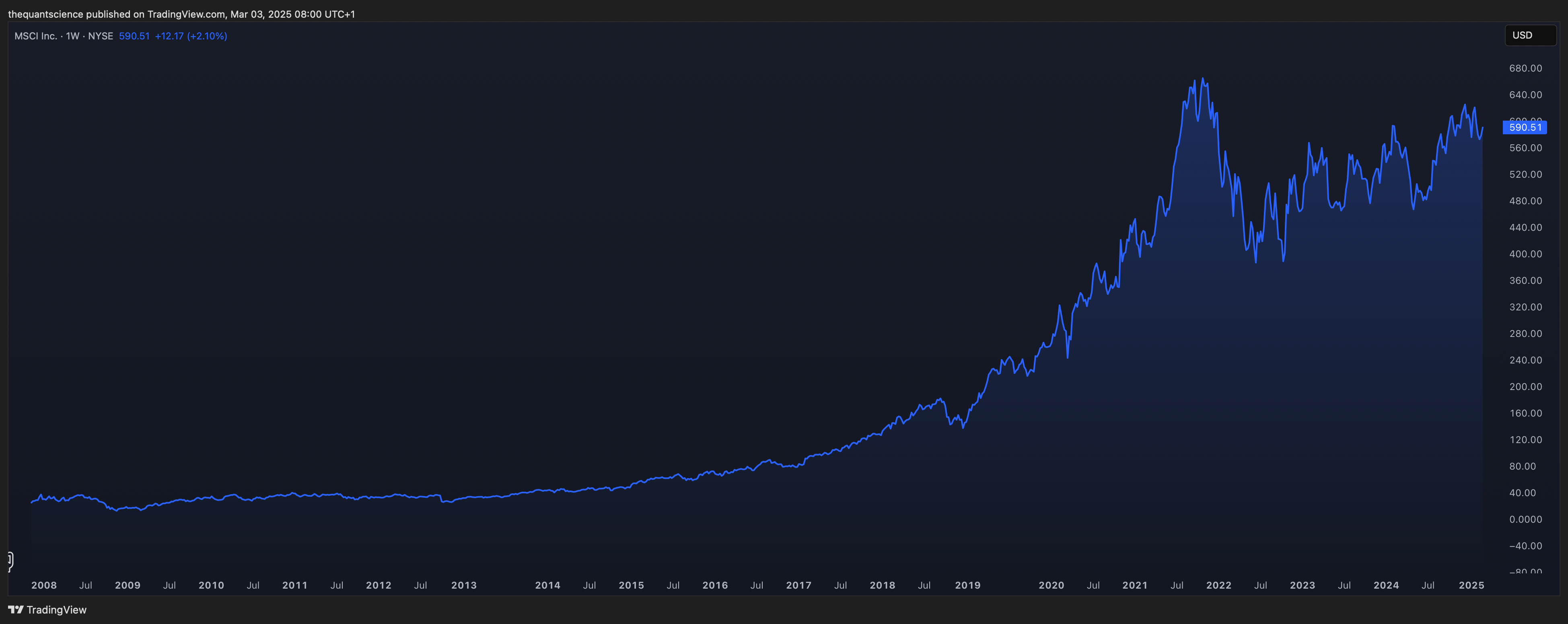 BATS:MSCI Chart Image by thequantscience