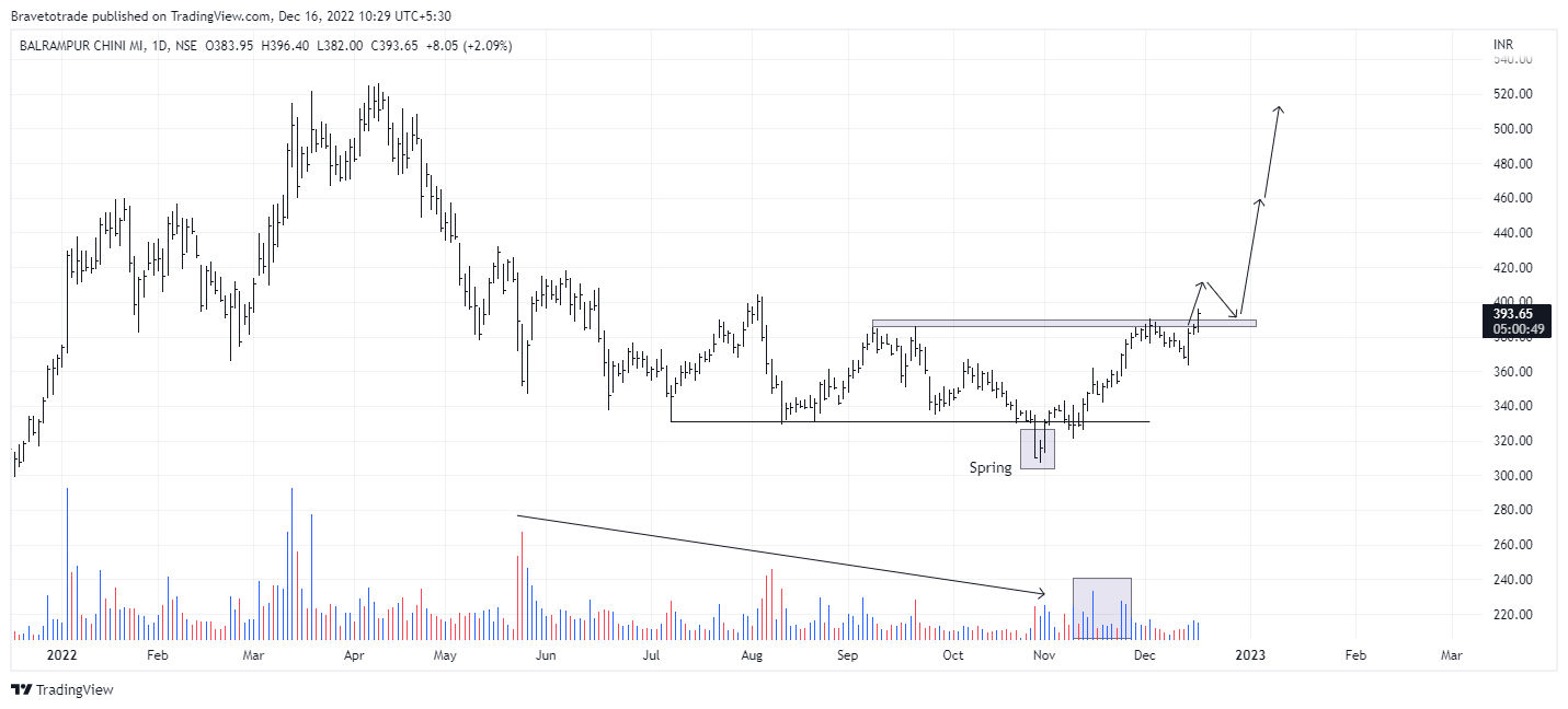 NSE:BALRAMCHIN Chart Image by Bravetotrade