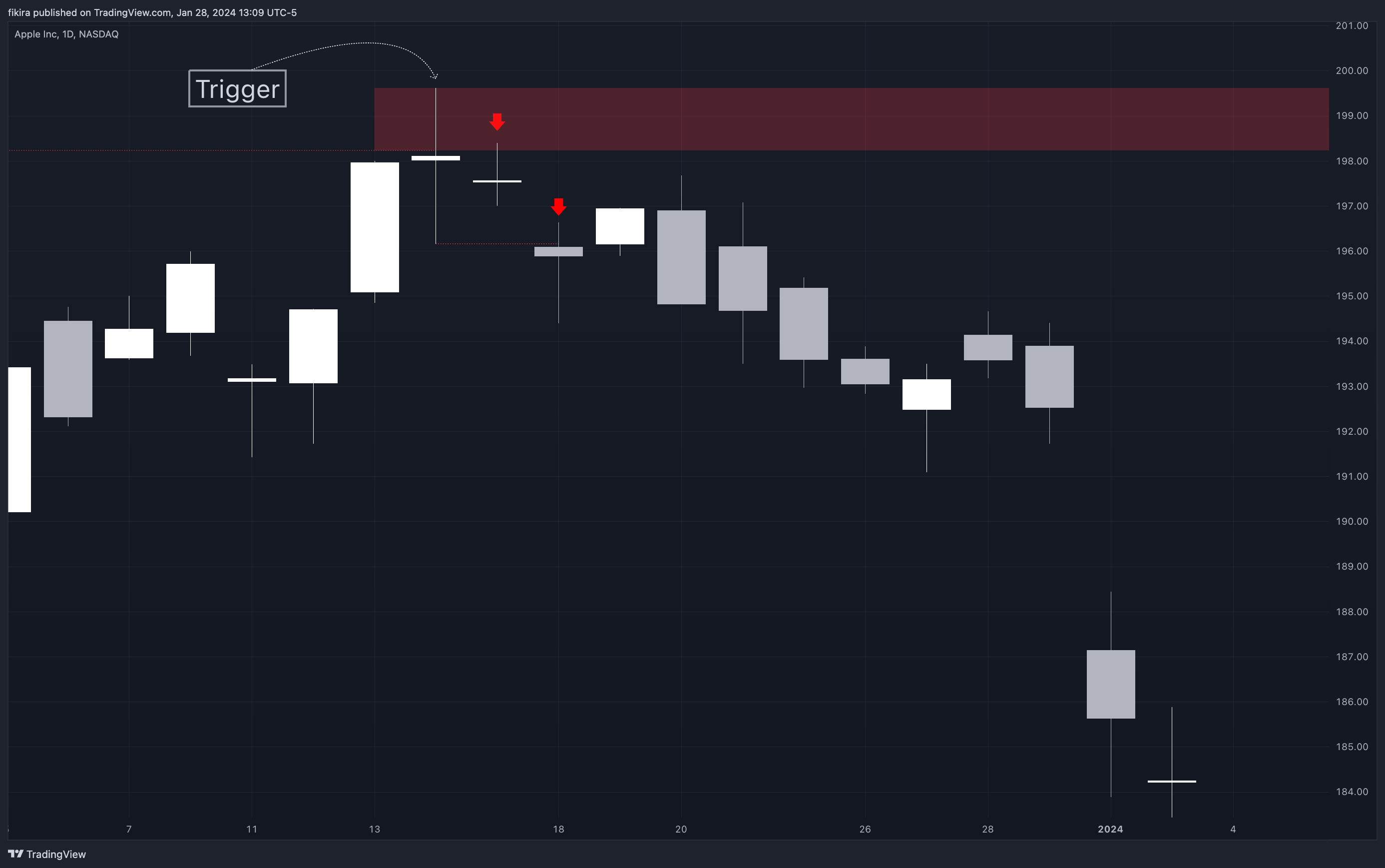 BATS:AAPL Chart Image by fikira