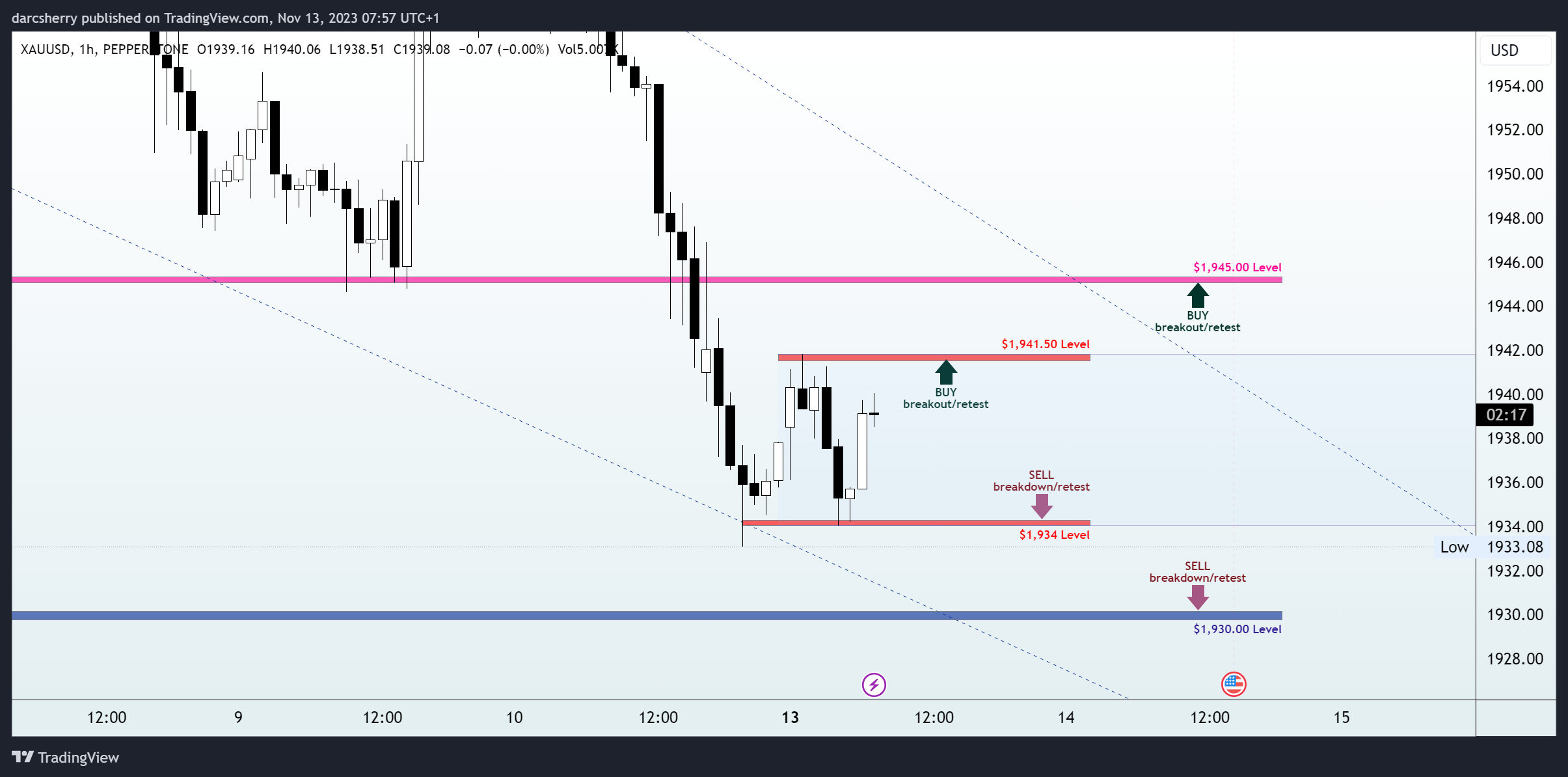 PEPPERSTONE:XAUUSD Chart Image by darcsherry