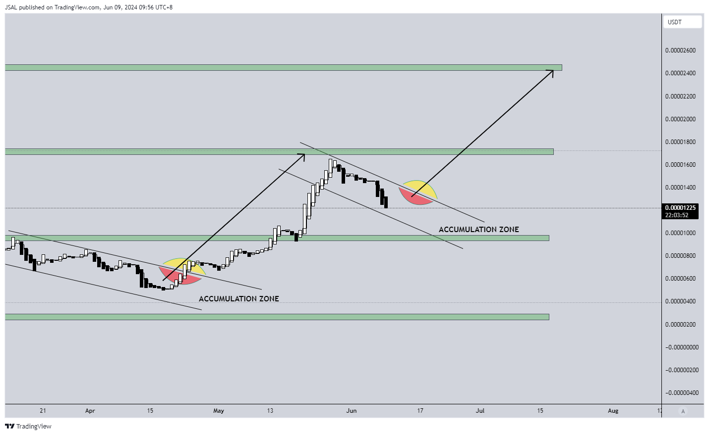 BINANCE:PEPEUSDT Chart Image by JSAL