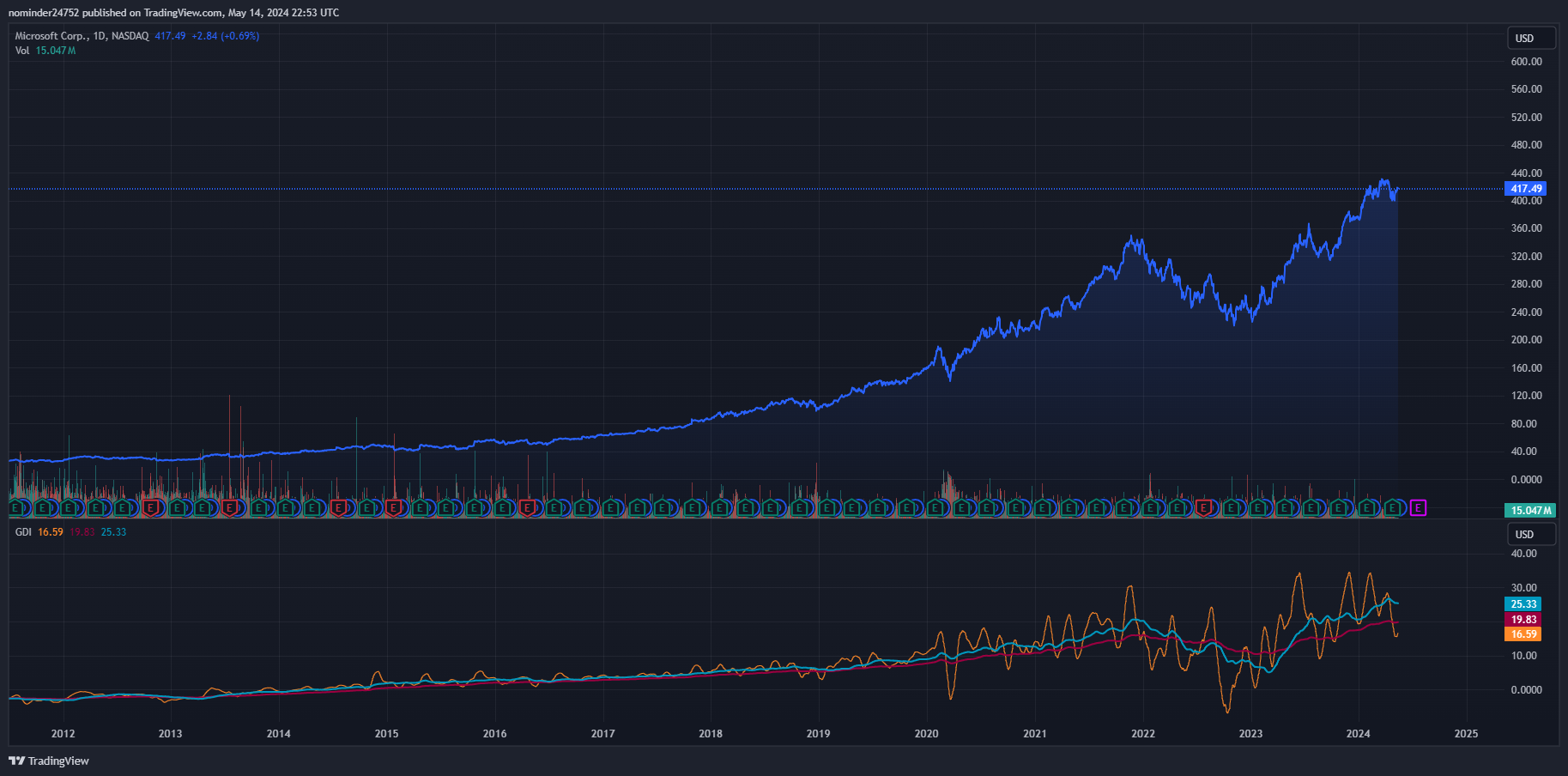 BATS:MSFT Chart Image by nominder24752