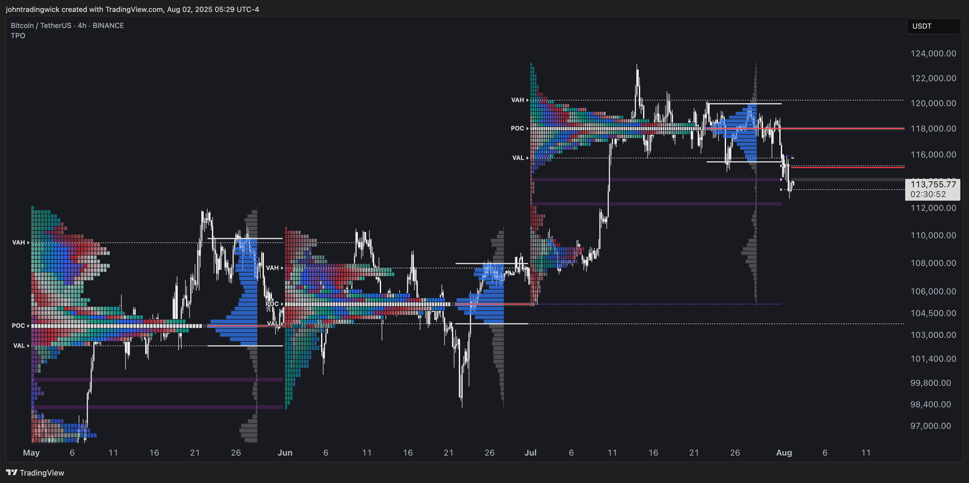 BINANCE:BTCUSDT Chart Image by johntradingwick