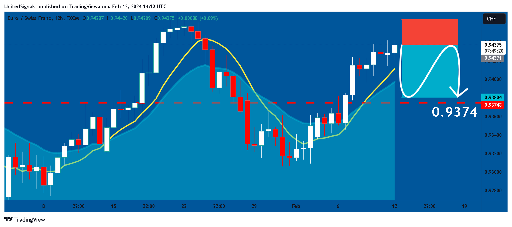 FX:EURCHF Chart Image by UnitedSignals