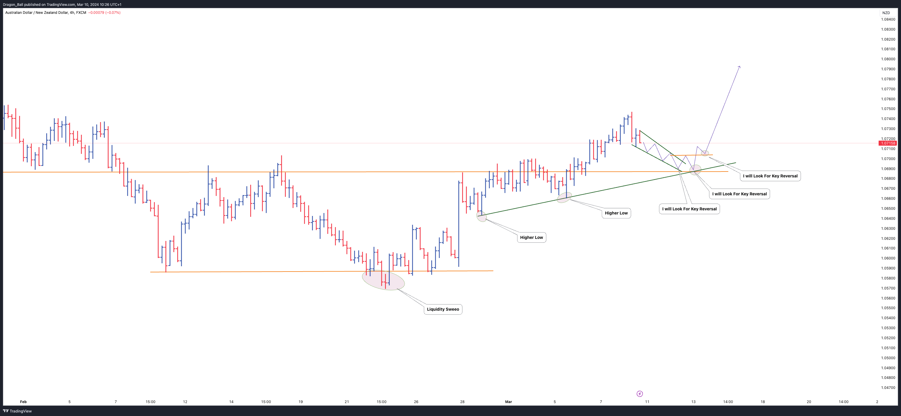 FX:AUDNZD Chart Image by Dragon_Ball